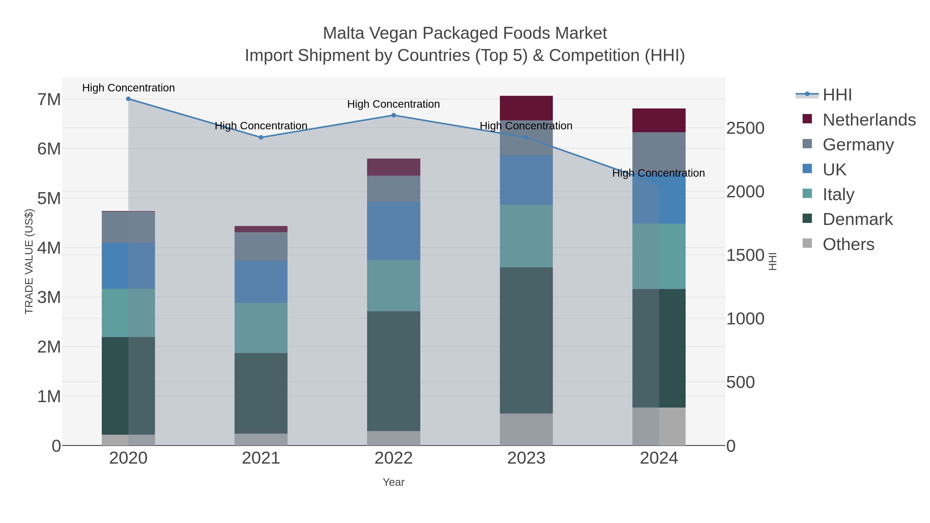 Malta Vegan Packaged Foods Market Import Shipment by Countries (Top 5) & Competition (HHI)