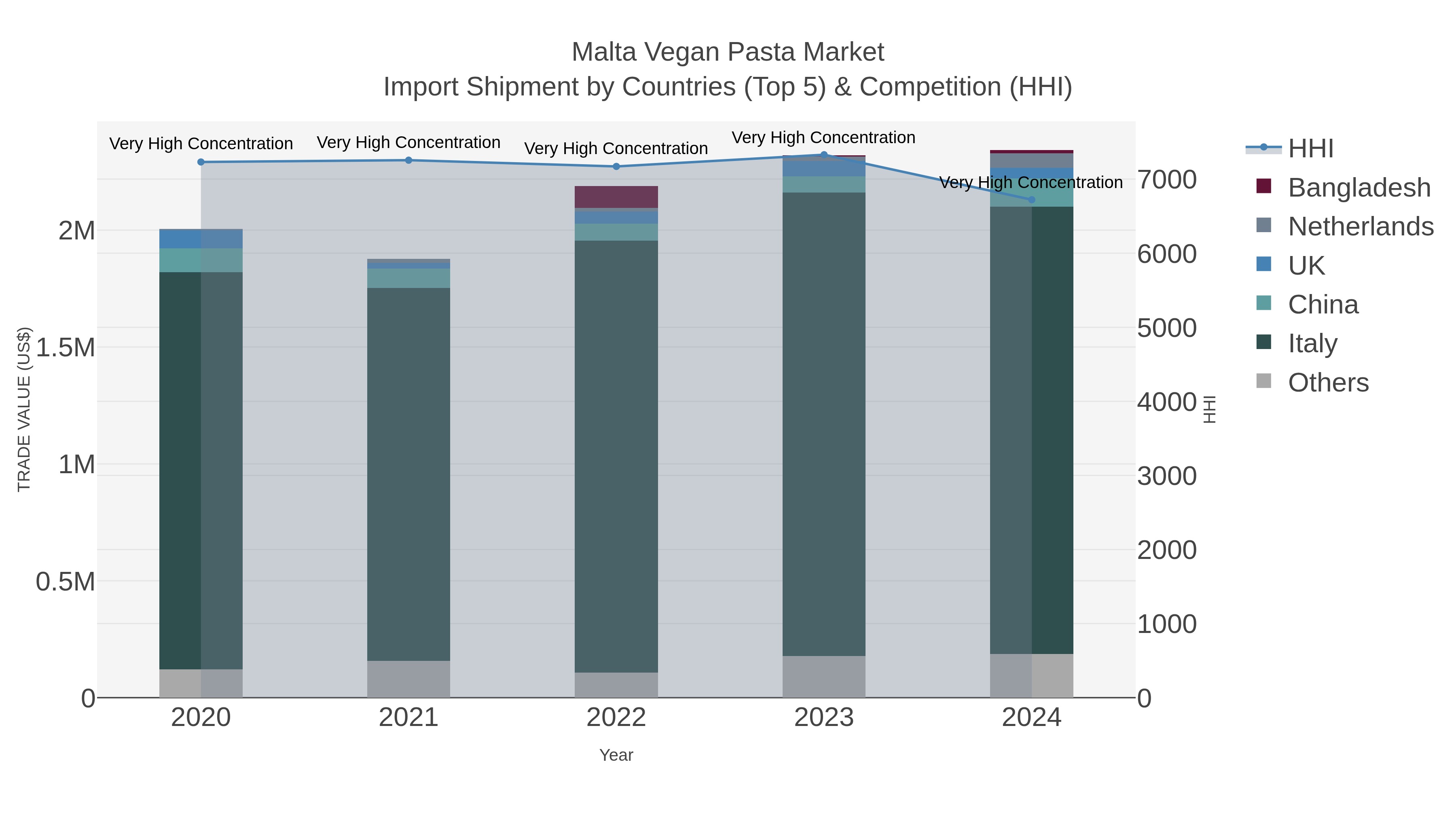 Malta Vegan Pasta Market Import Shipment by Countries (Top 5) & Competition (HHI)
