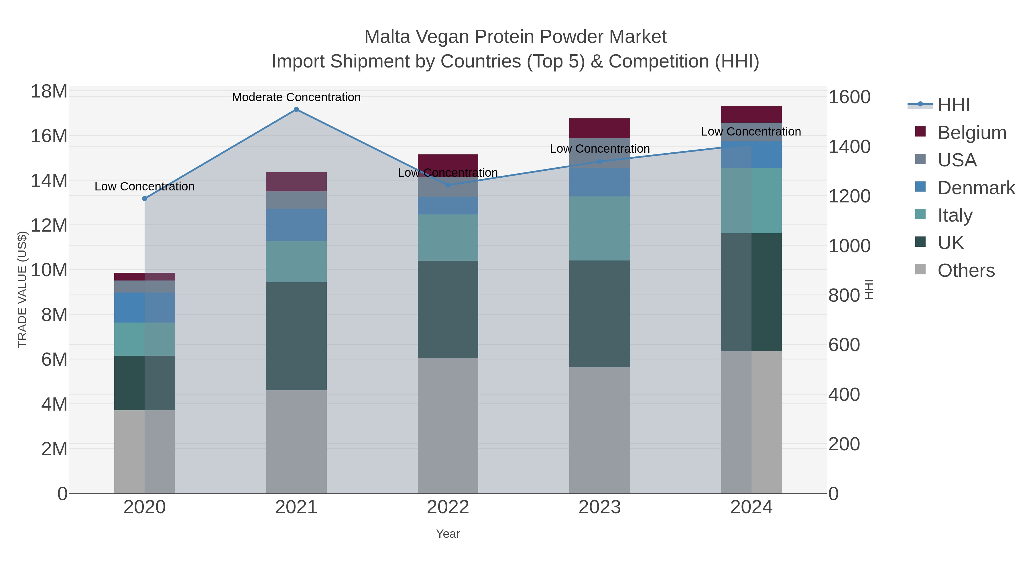 Malta Vegan Protein Powder Market Import Shipment by Countries (Top 5) & Competition (HHI)