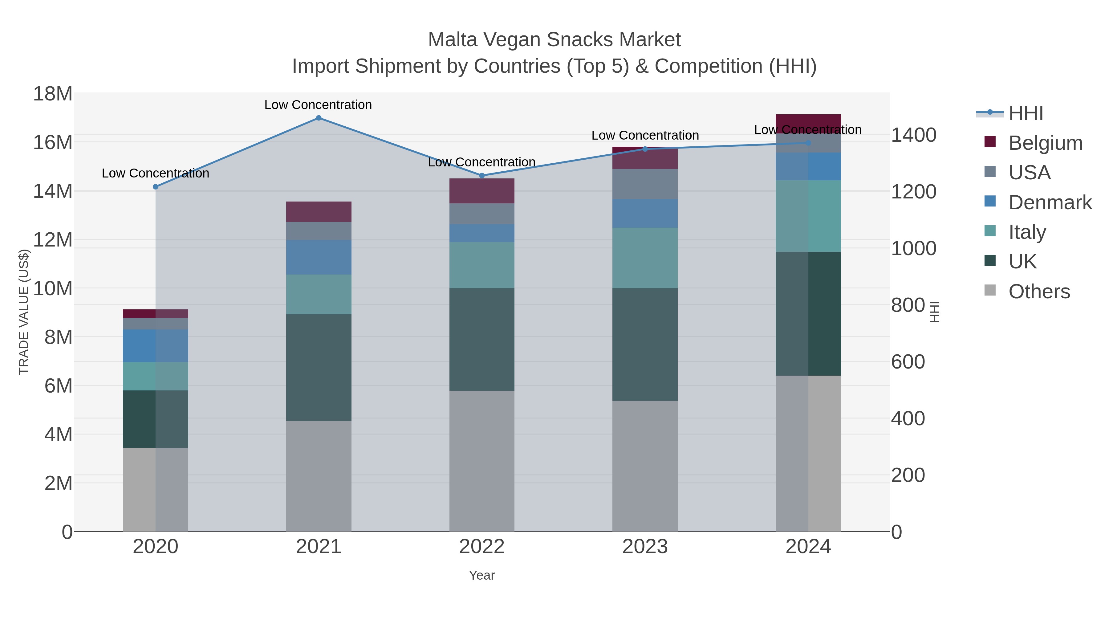 Malta Vegan Snacks Market Import Shipment by Countries (Top 5) & Competition (HHI)