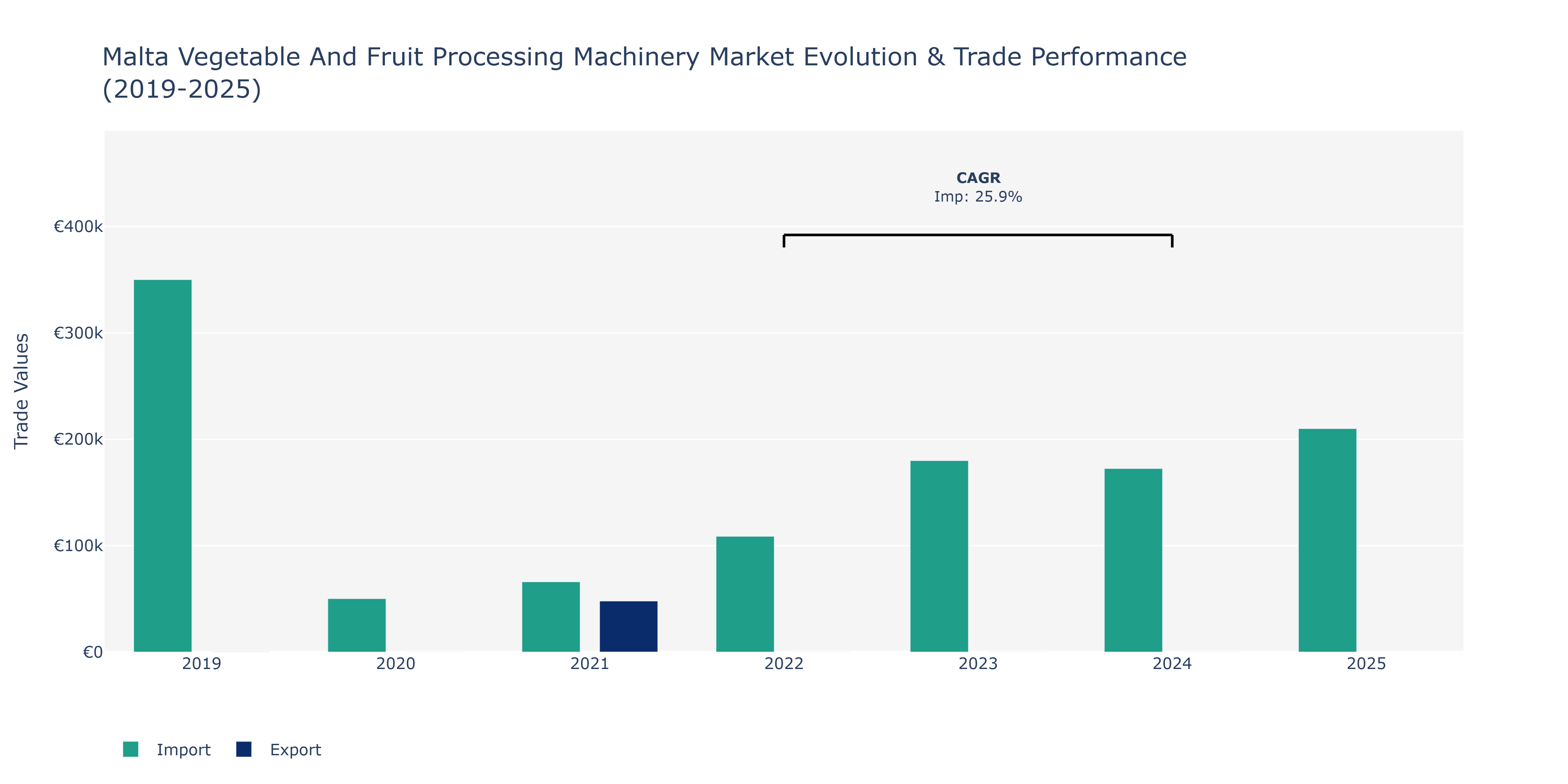 Malta Vegetable And Fruit Processing Machinery Market: Production & Trade Performance (2019-2025)