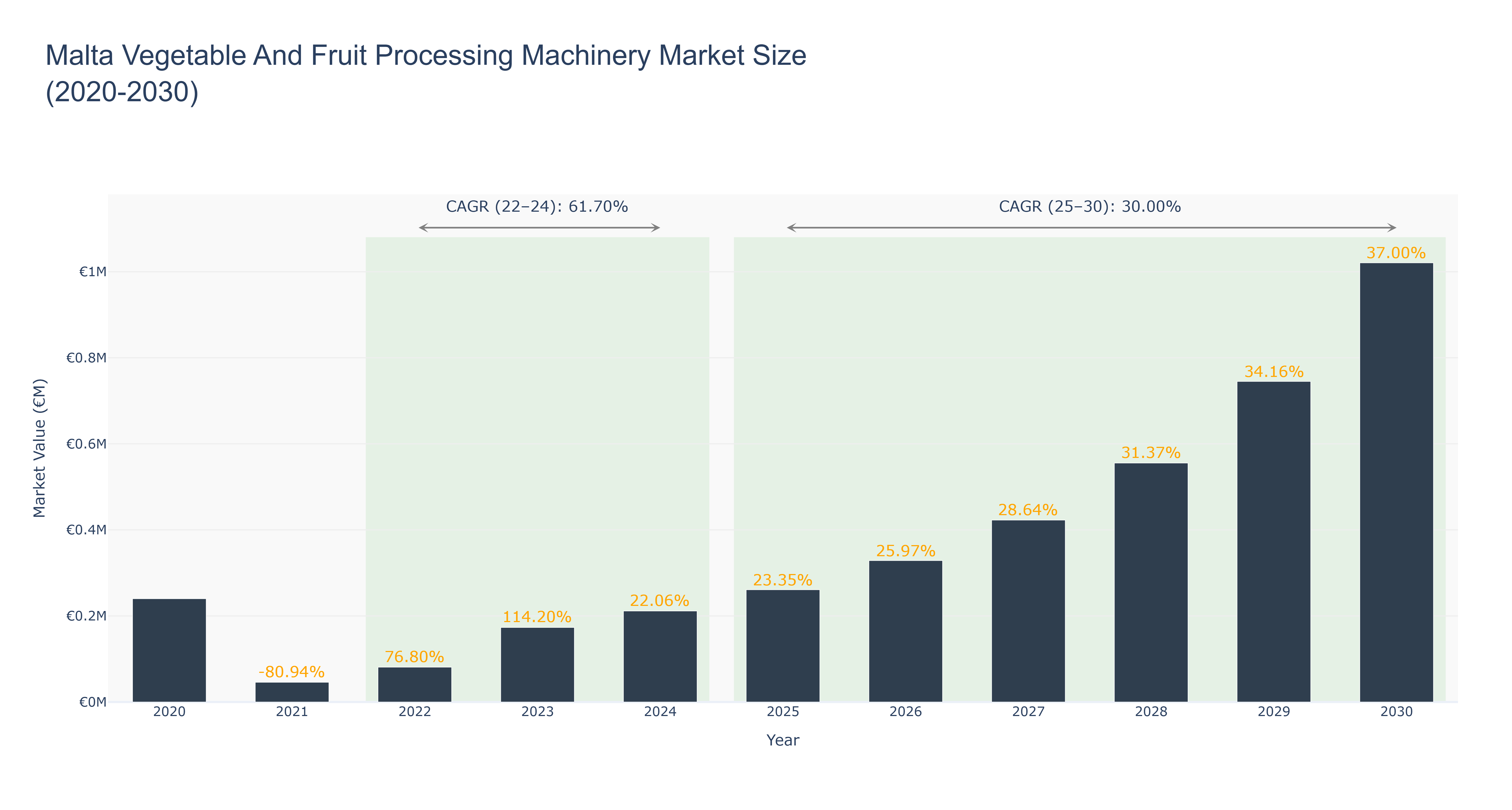 Malta Vegetable And Fruit Processing Machinery Market Size (2020-2030)