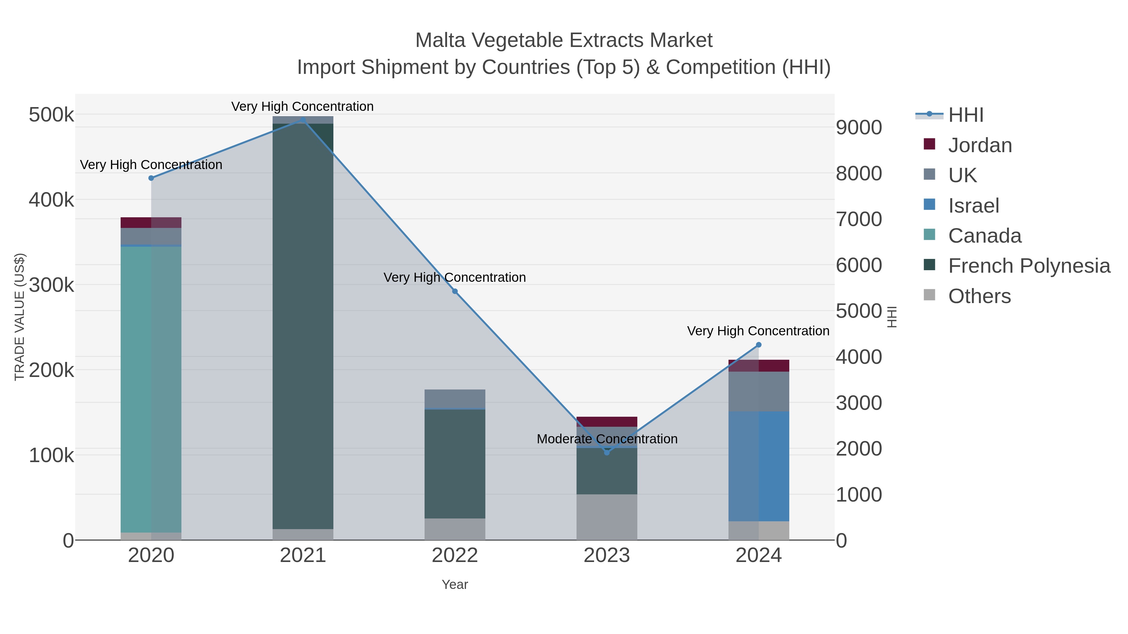 Malta Vegetable Extracts Market Import Shipment by Countries (Top 5) & Competition (HHI)