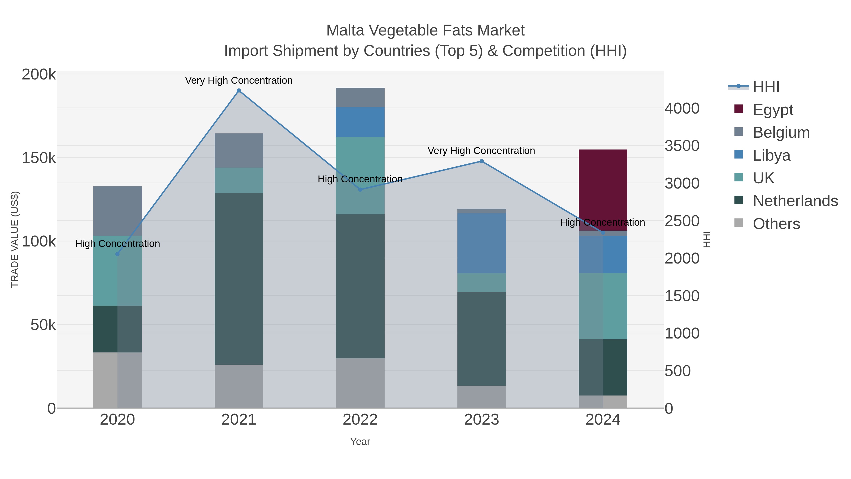 Malta Vegetable Fats Market Import Shipment by Countries (Top 5) & Competition (HHI)