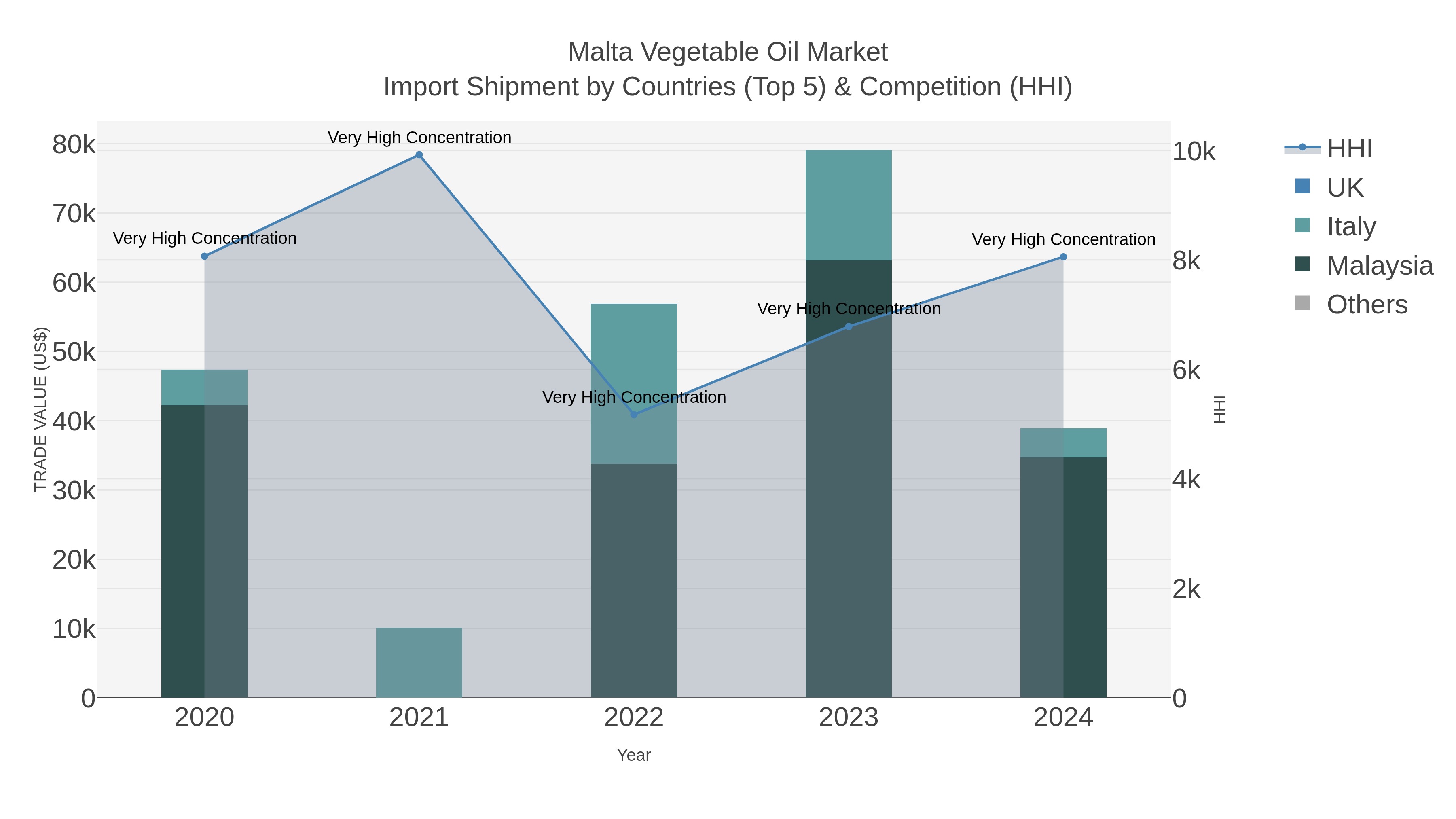 Malta Vegetable Oil Market Import Shipment by Countries (Top 5) & Competition (HHI)