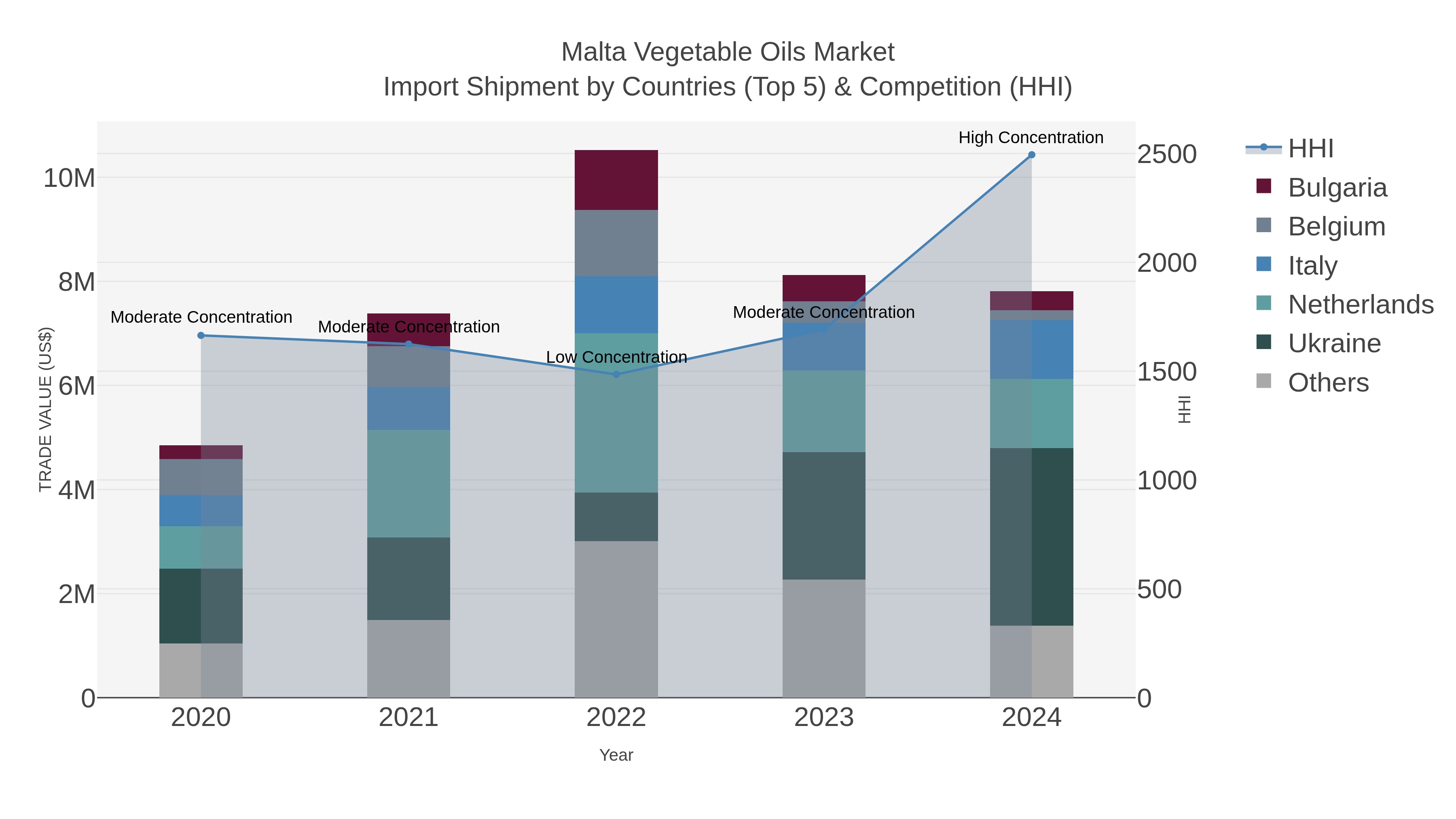 Malta Vegetable Oils Market Import Shipment by Countries (Top 5) & Competition (HHI)