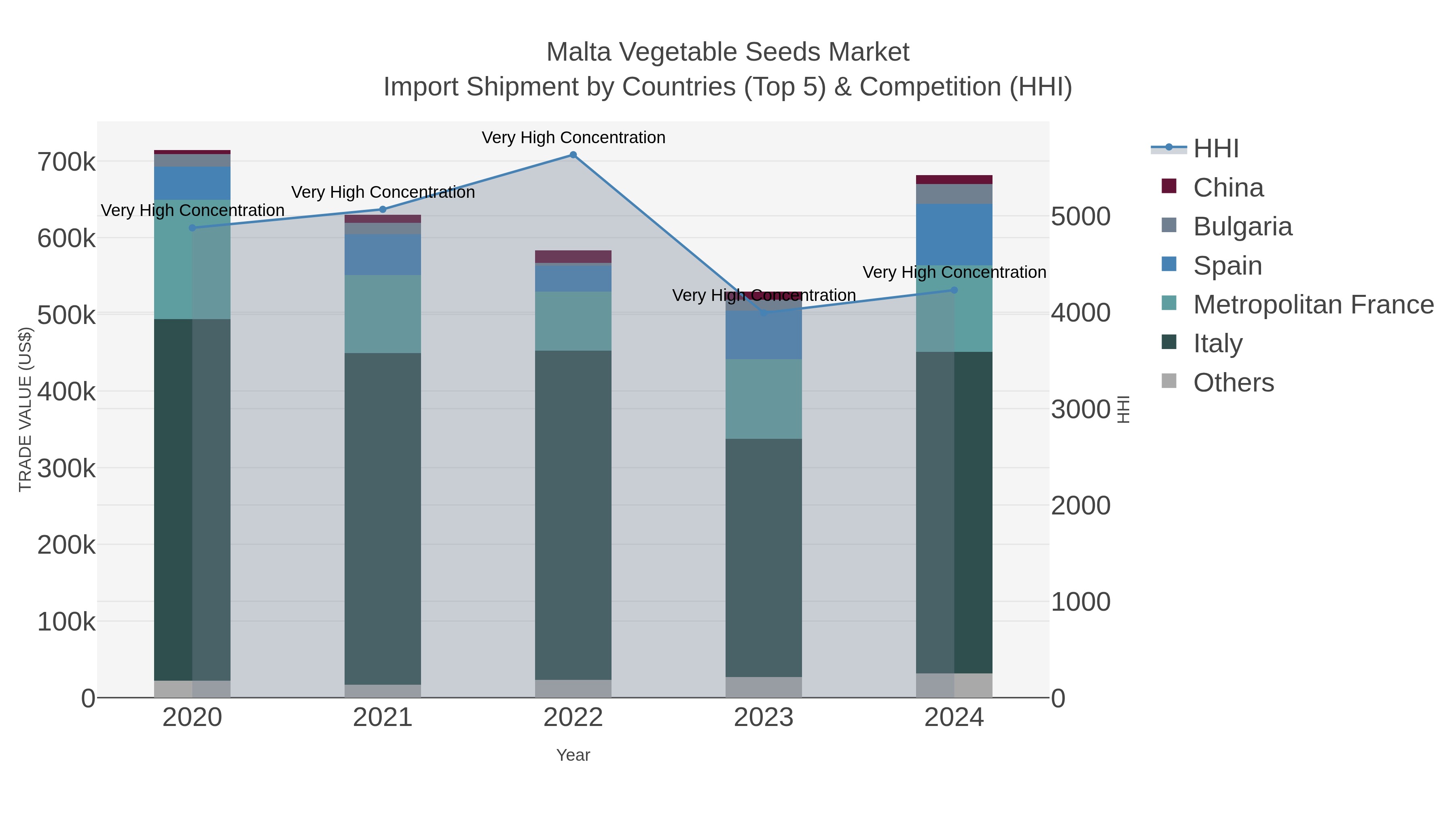Malta Vegetable Seeds Market Import Shipment by Countries (Top 5) & Competition (HHI)
