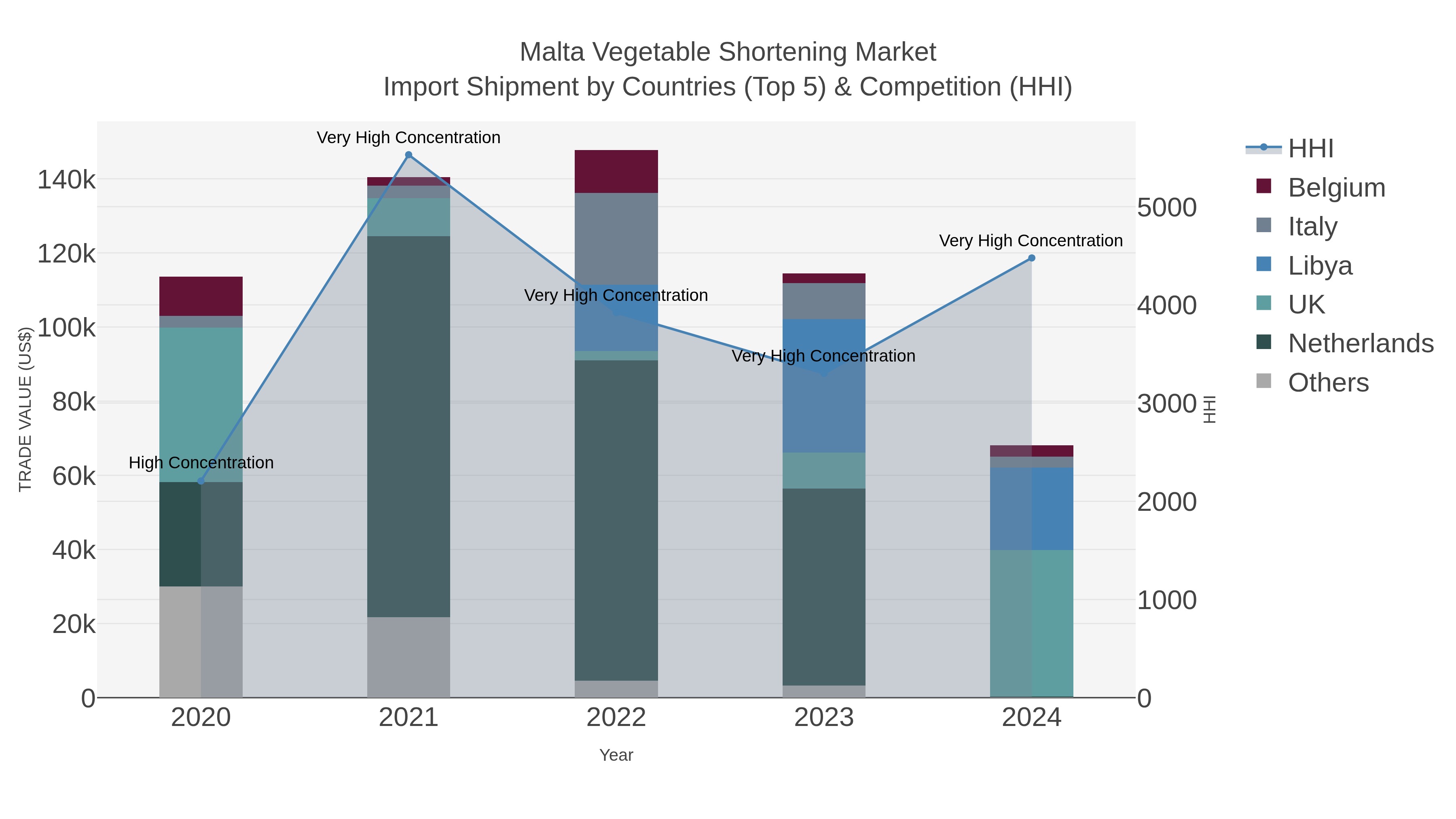 Malta Vegetable Shortening Market Import Shipment by Countries (Top 5) & Competition (HHI)