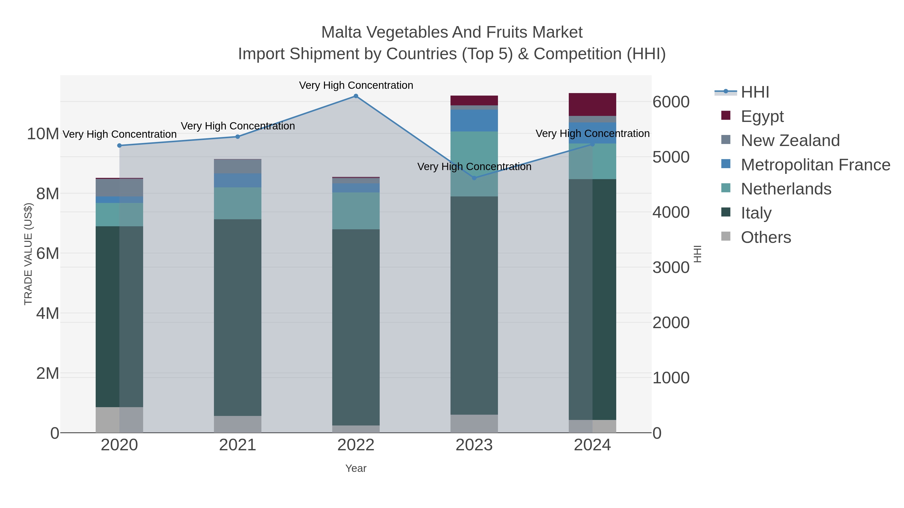 Malta Vegetables And Fruits Market Import Shipment by Countries (Top 5) & Competition (HHI)