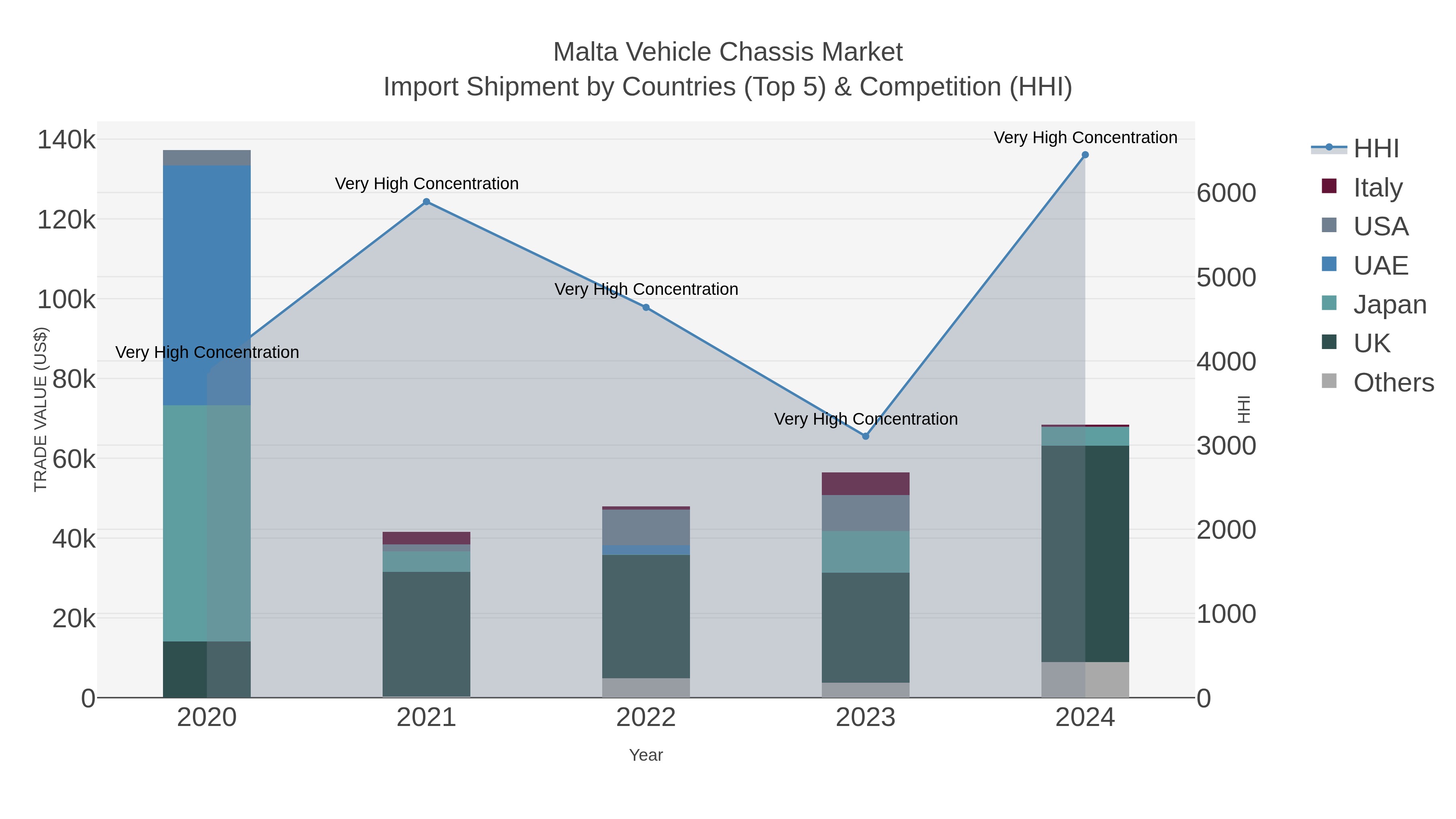 Malta Vehicle Chassis Market Import Shipment by Countries (Top 5) & Competition (HHI)