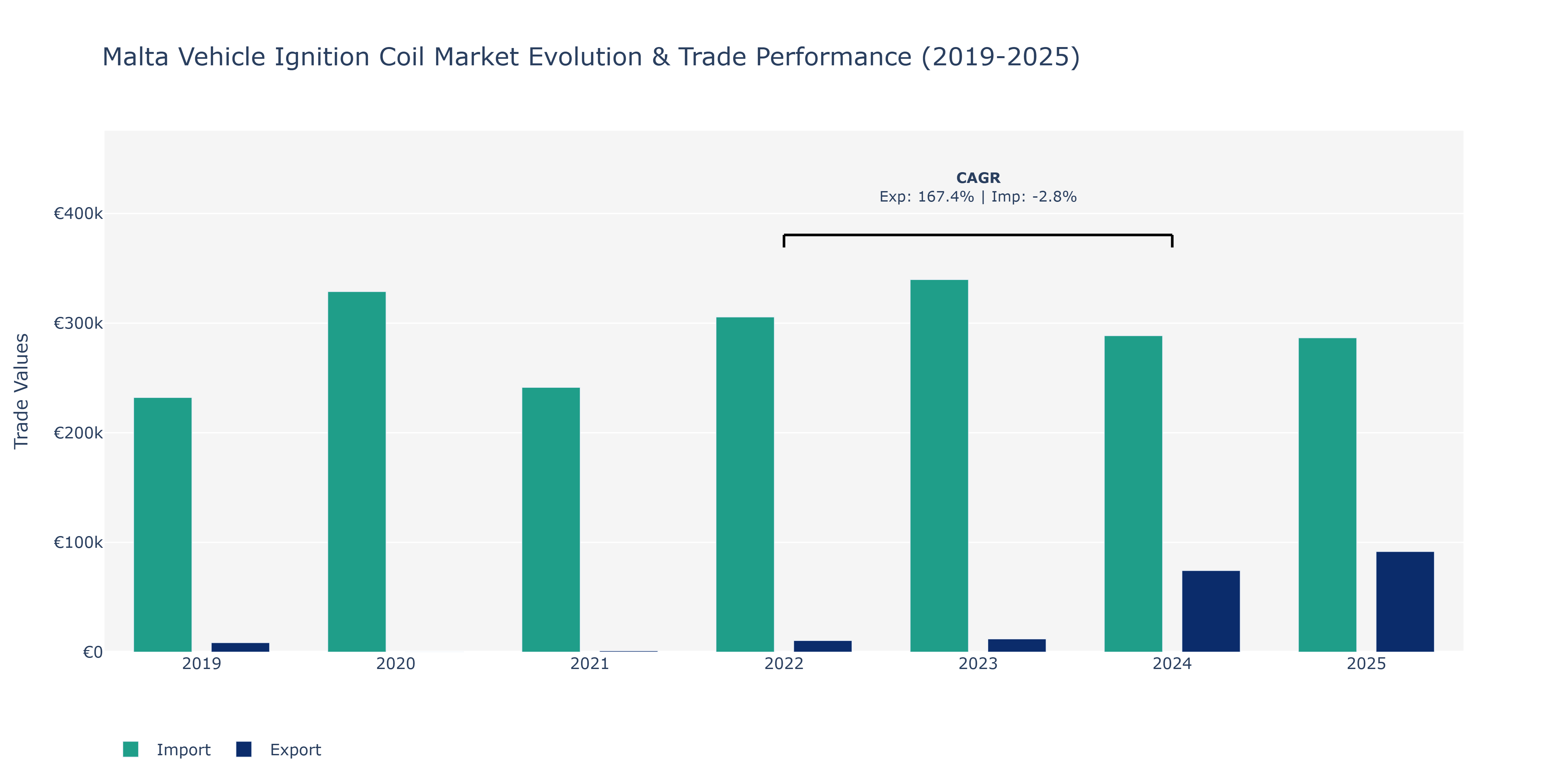 Malta Vehicle Ignition Coil Market: Production & Trade Performance (2019-2025)