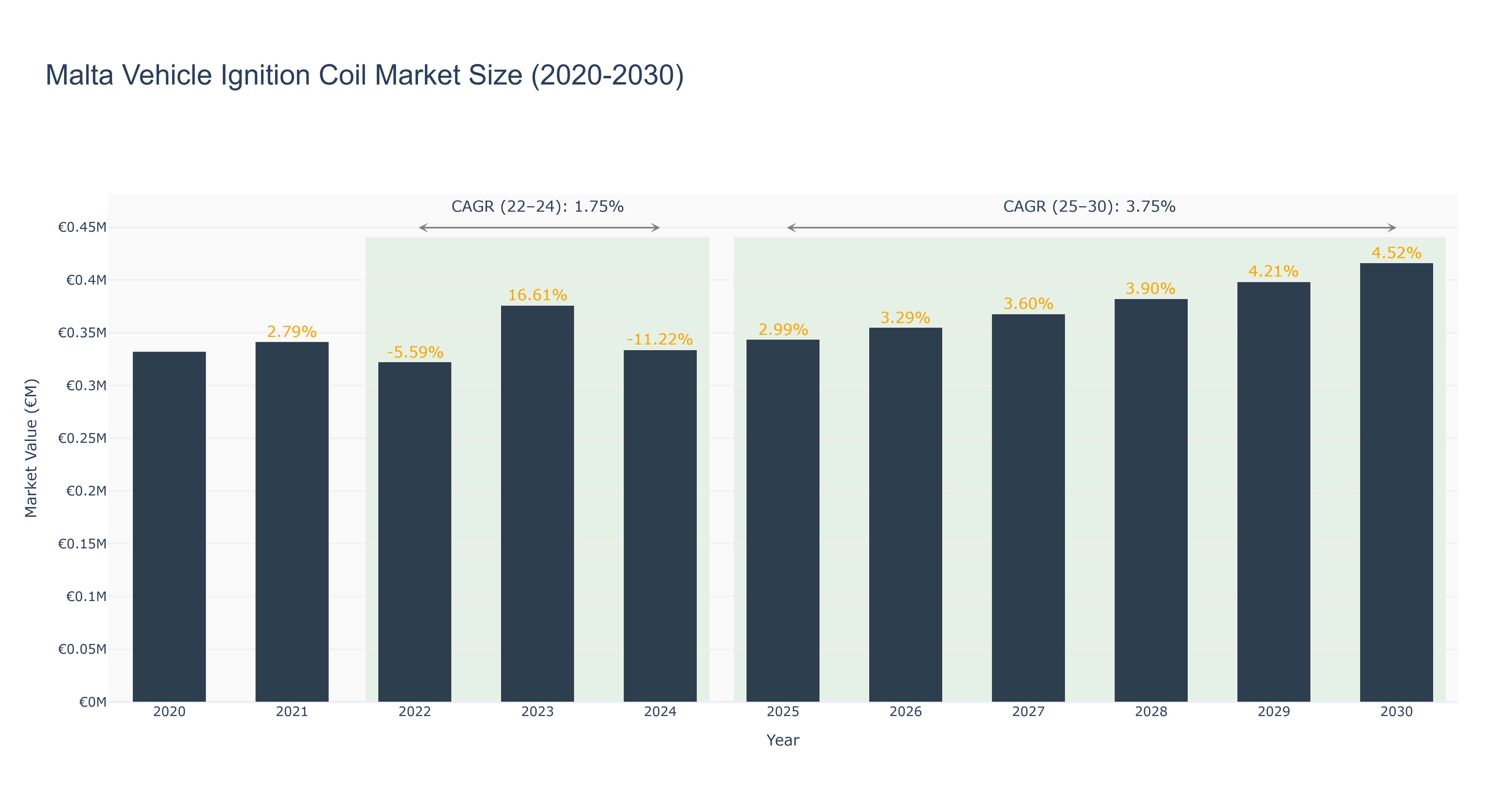 Malta Vehicle Ignition Coil Market Size (2020-2030)