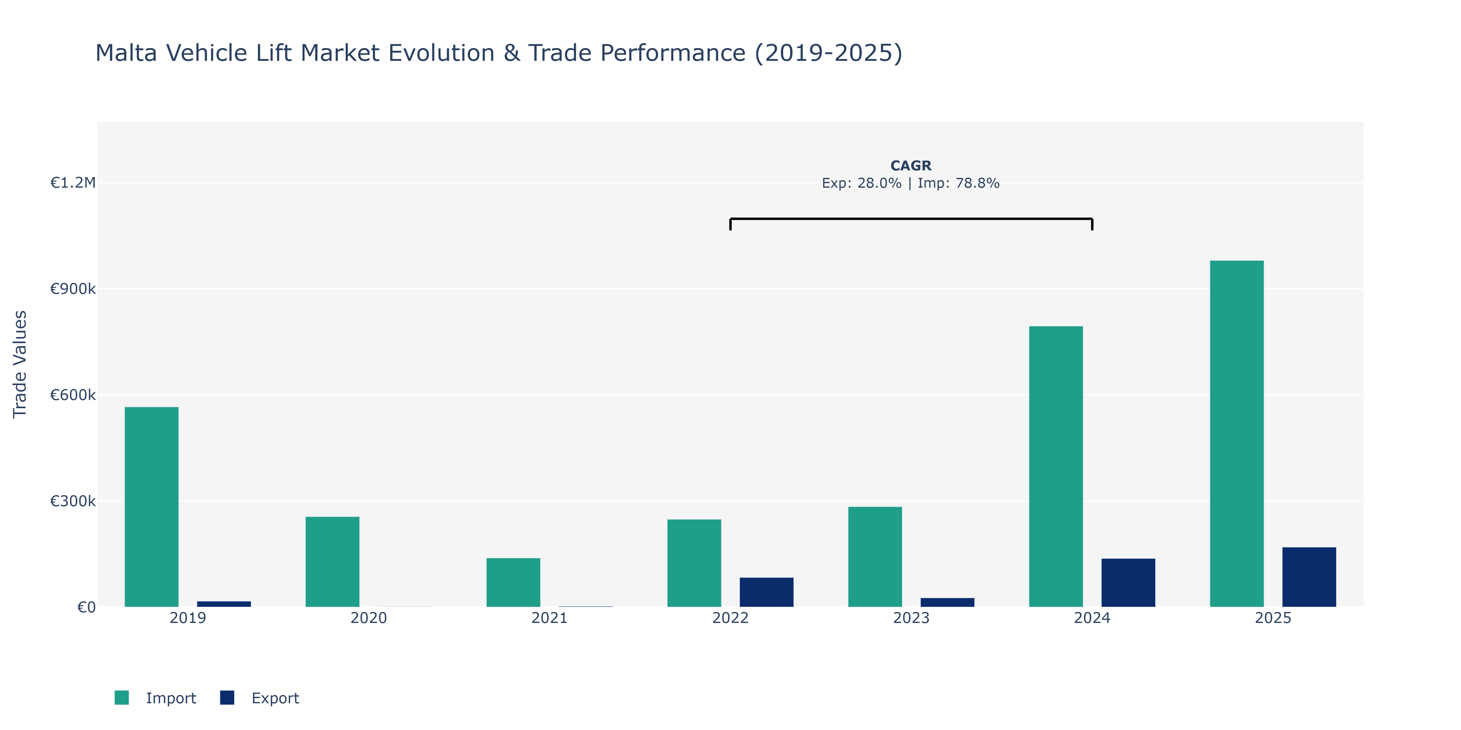 Malta Vehicle Lift Market: Production & Trade Performance (2019-2025) Size