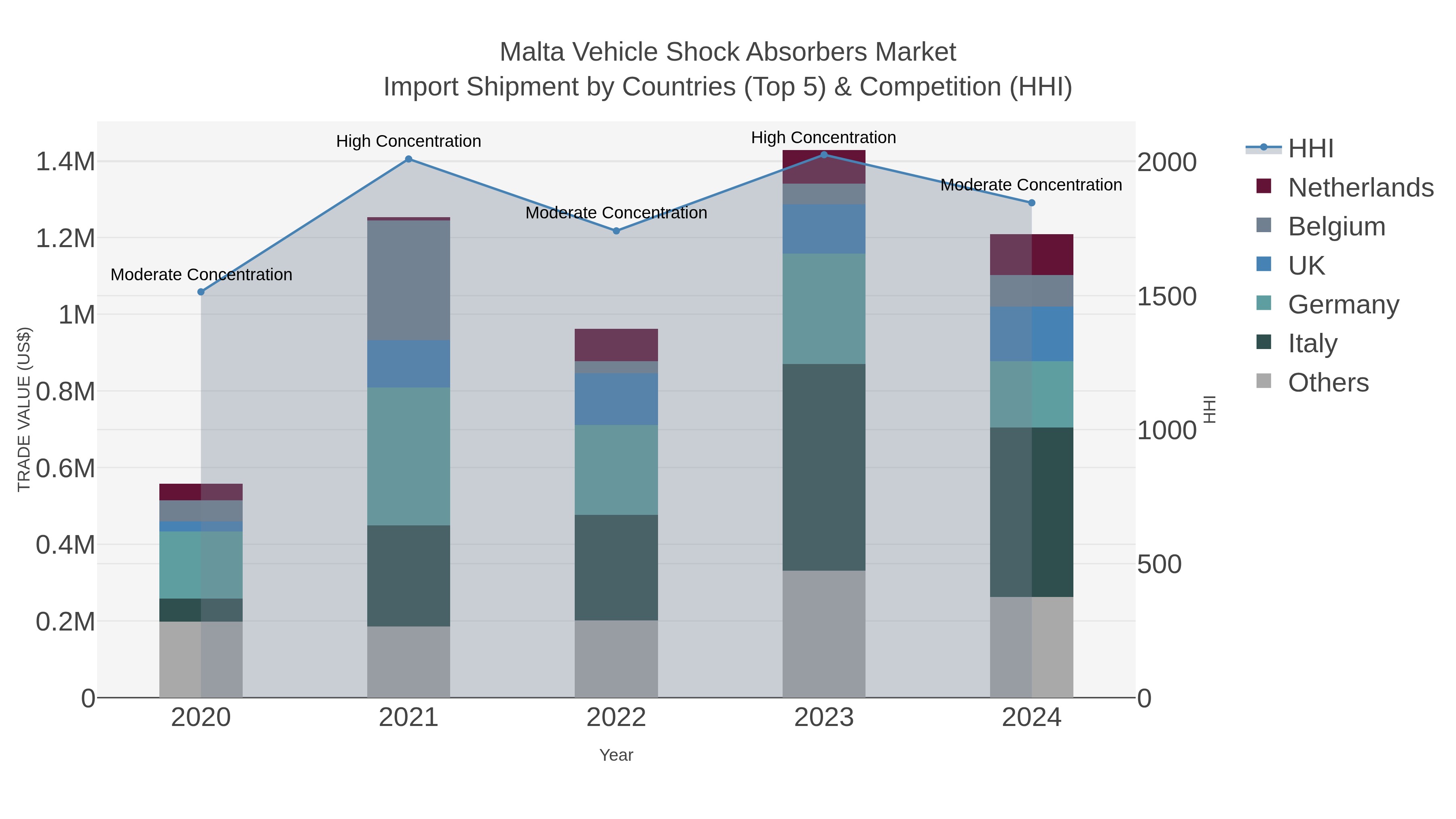 Malta Vehicle Shock Absorbers Market Import Shipment by Countries (Top 5) & Competition (HHI)