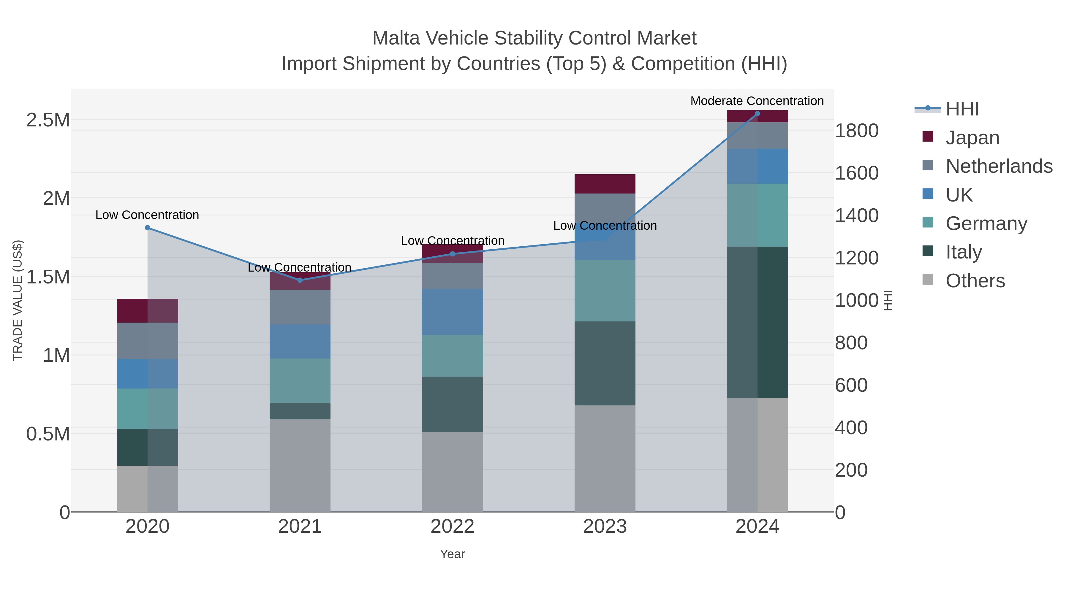 Malta Vehicle Stability Control Market Import Shipment by Countries (Top 5) & Competition (HHI)