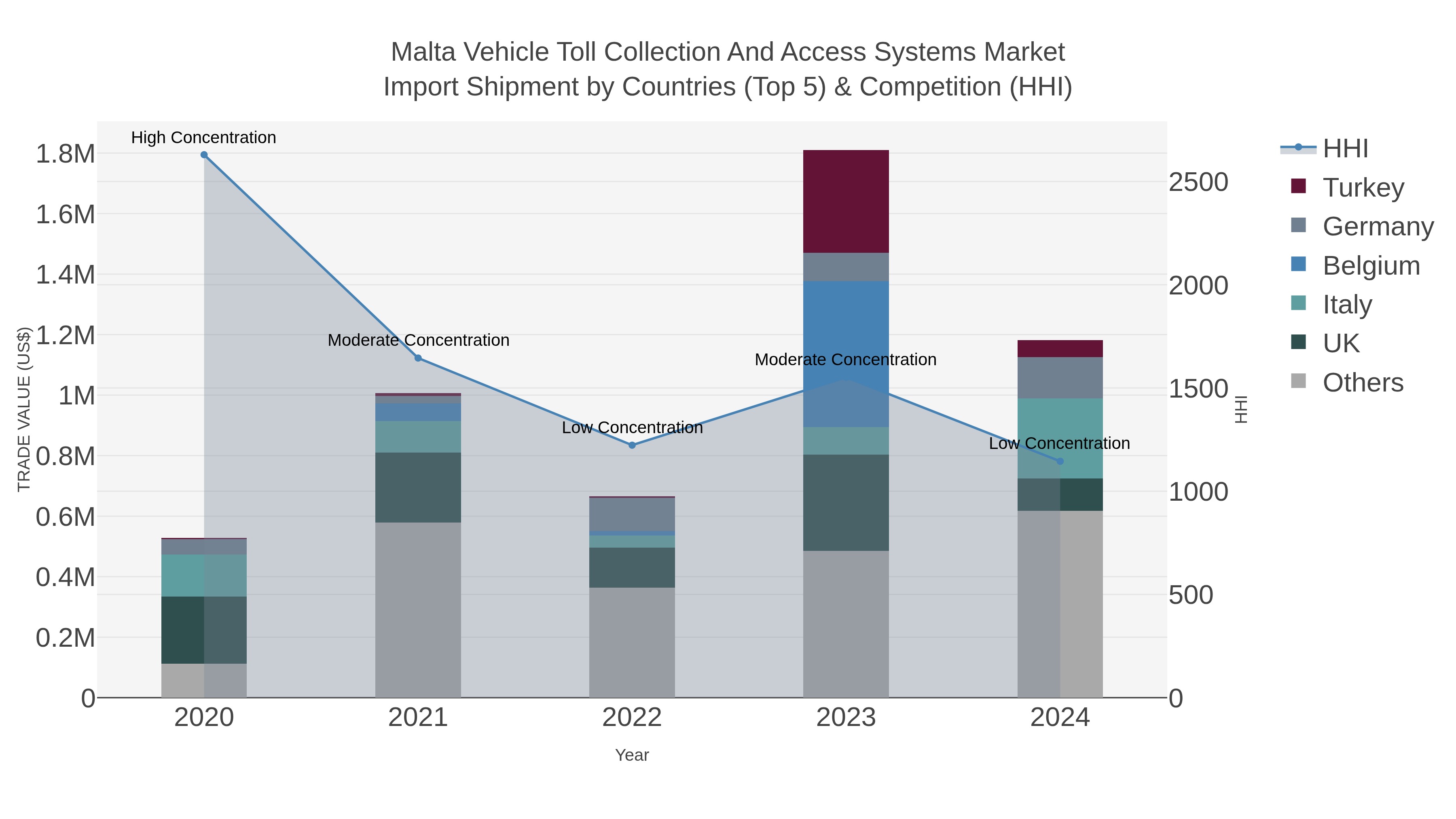 Malta Vehicle Toll Collection And Access Systems Market Import Shipment by Countries (Top 5) & Competition (HHI)