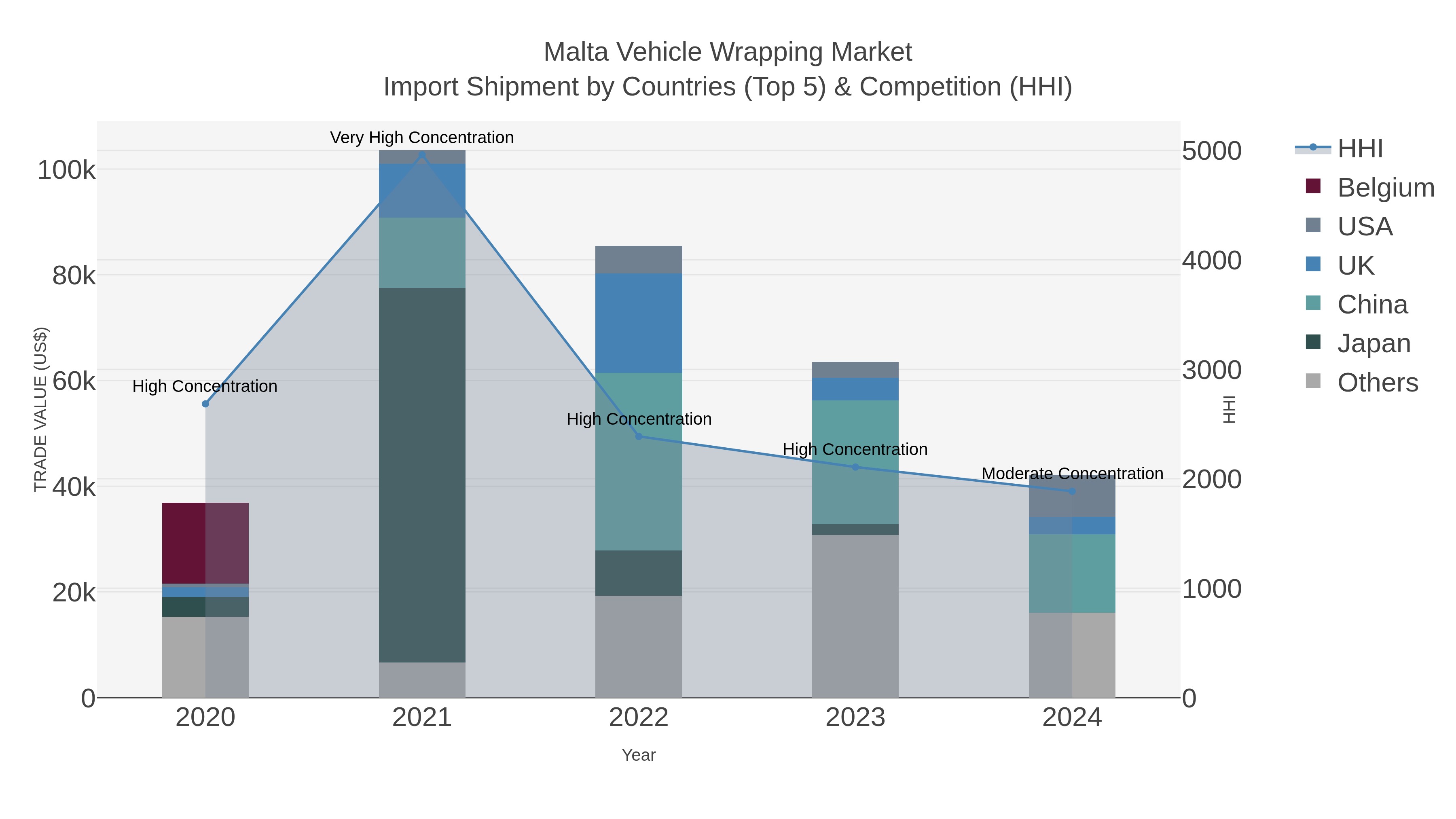 Malta Vehicle Wrapping Market Import Shipment by Countries (Top 5) & Competition (HHI)