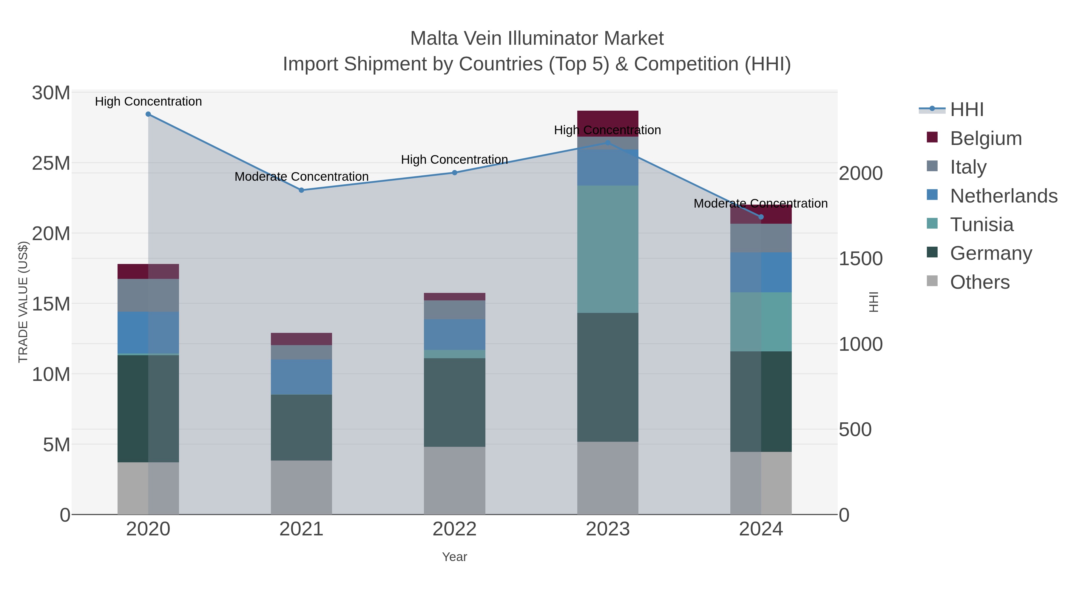 Malta Vein Illuminator Market Import Shipment by Countries (Top 5) & Competition (HHI)