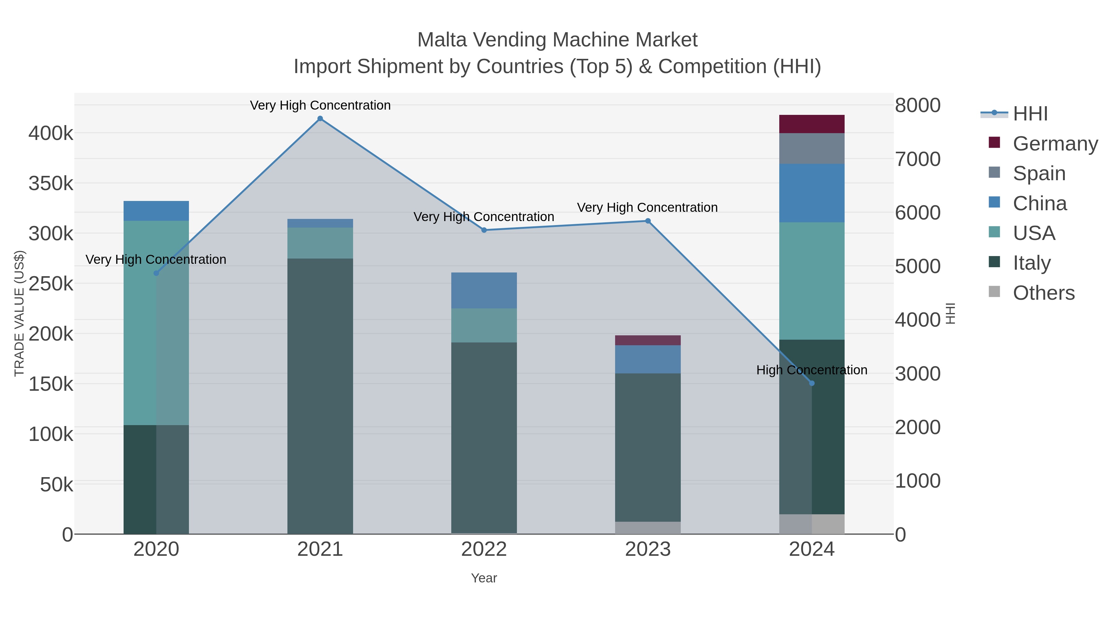 Malta Vending Machine Market Import Shipment by Countries (Top 5) & Competition (HHI)
