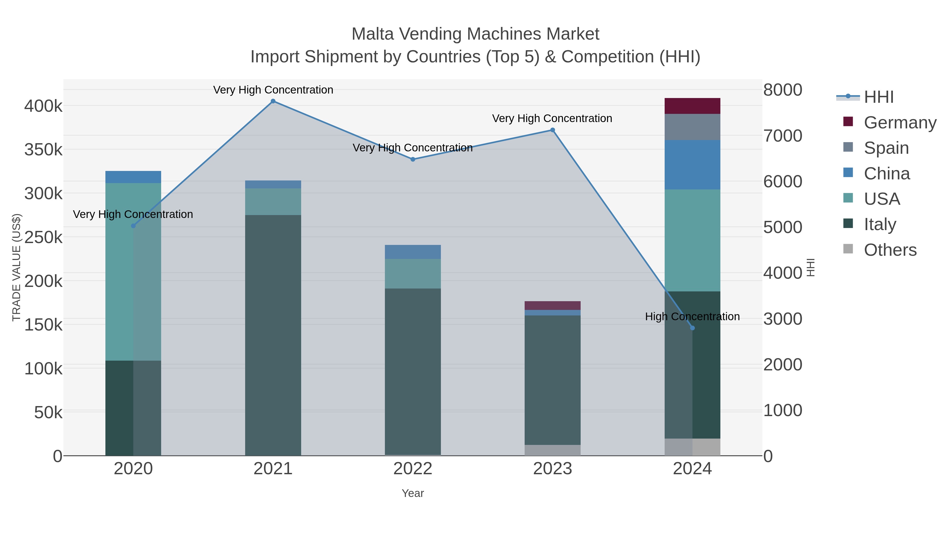 Malta Vending Machines Market Import Shipment by Countries (Top 5) & Competition (HHI)