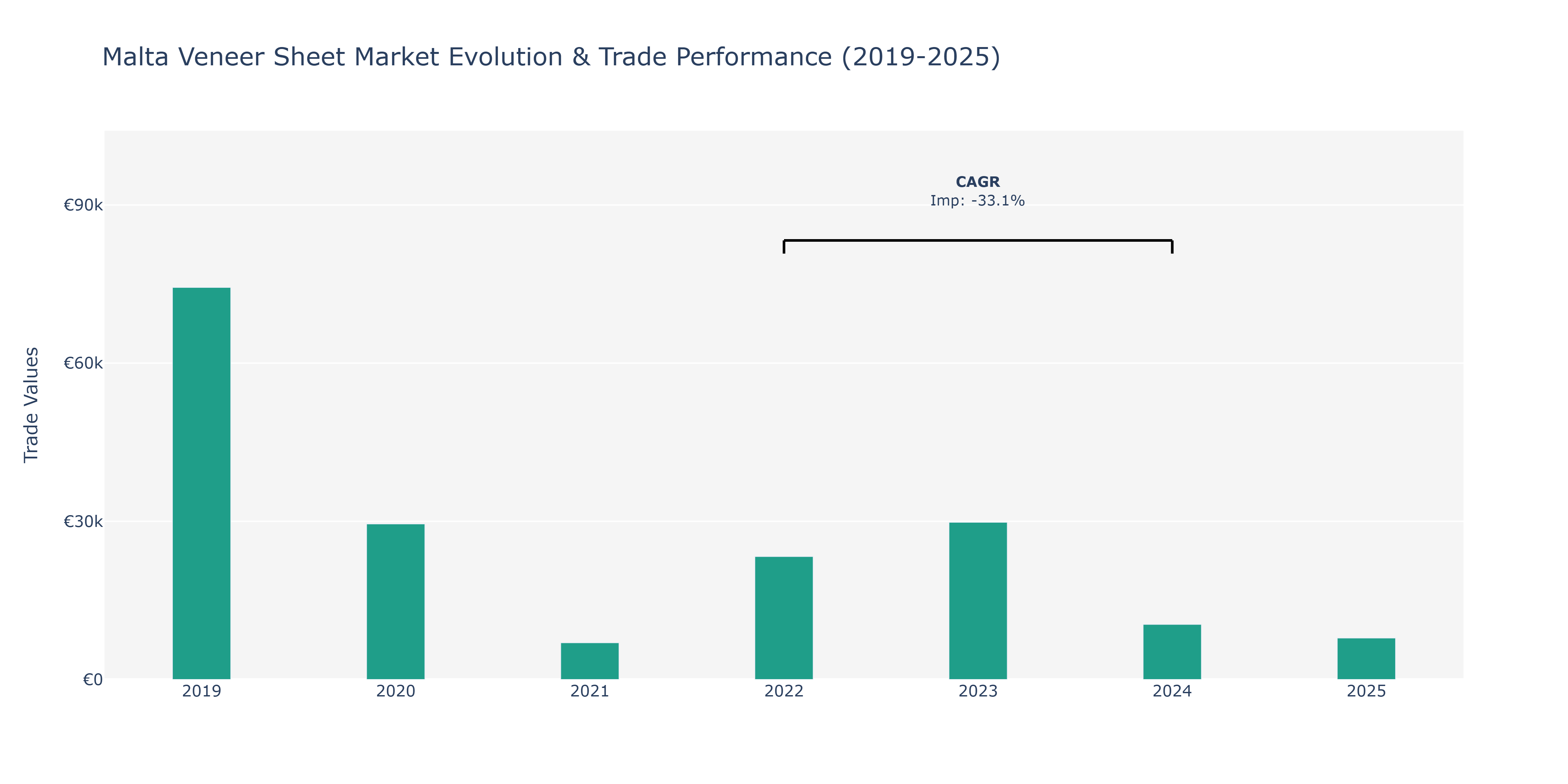Malta Veneer Sheet Market: Production & Trade Performance (2019-2025)