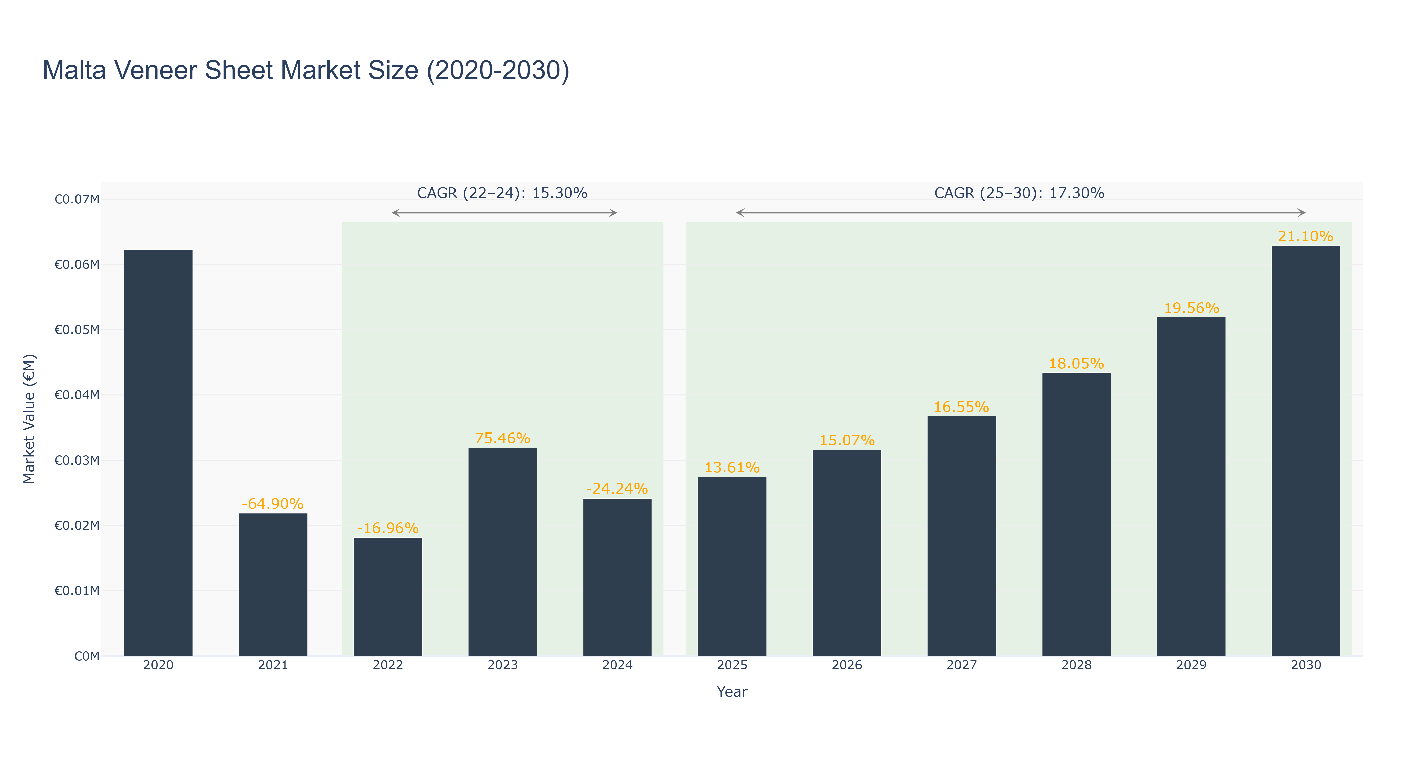 Malta Veneer Sheet Market Size (2020-2030)