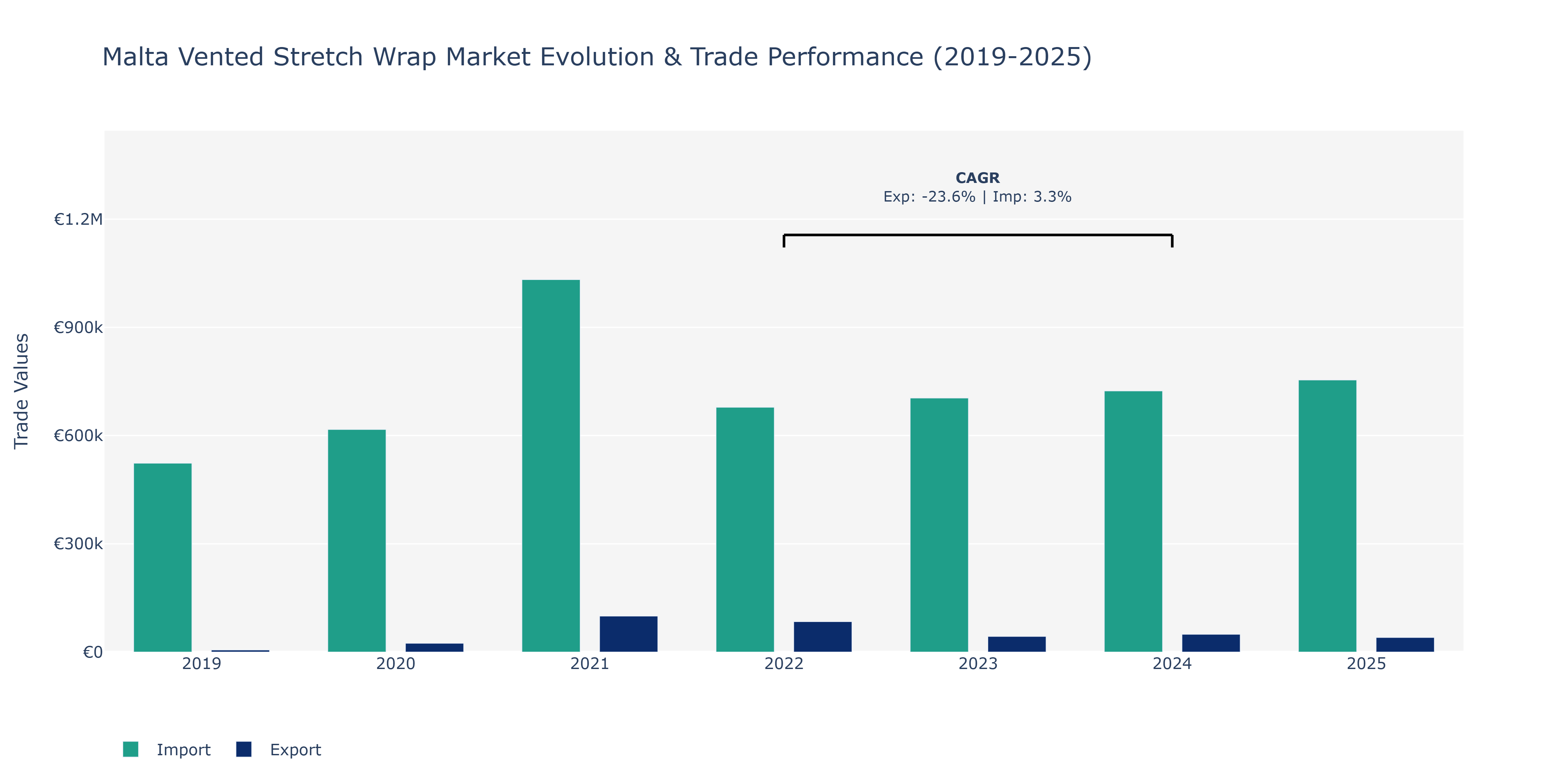 Malta Vented Stretch Wrap Market: Production & Trade Performance (2019-2025)