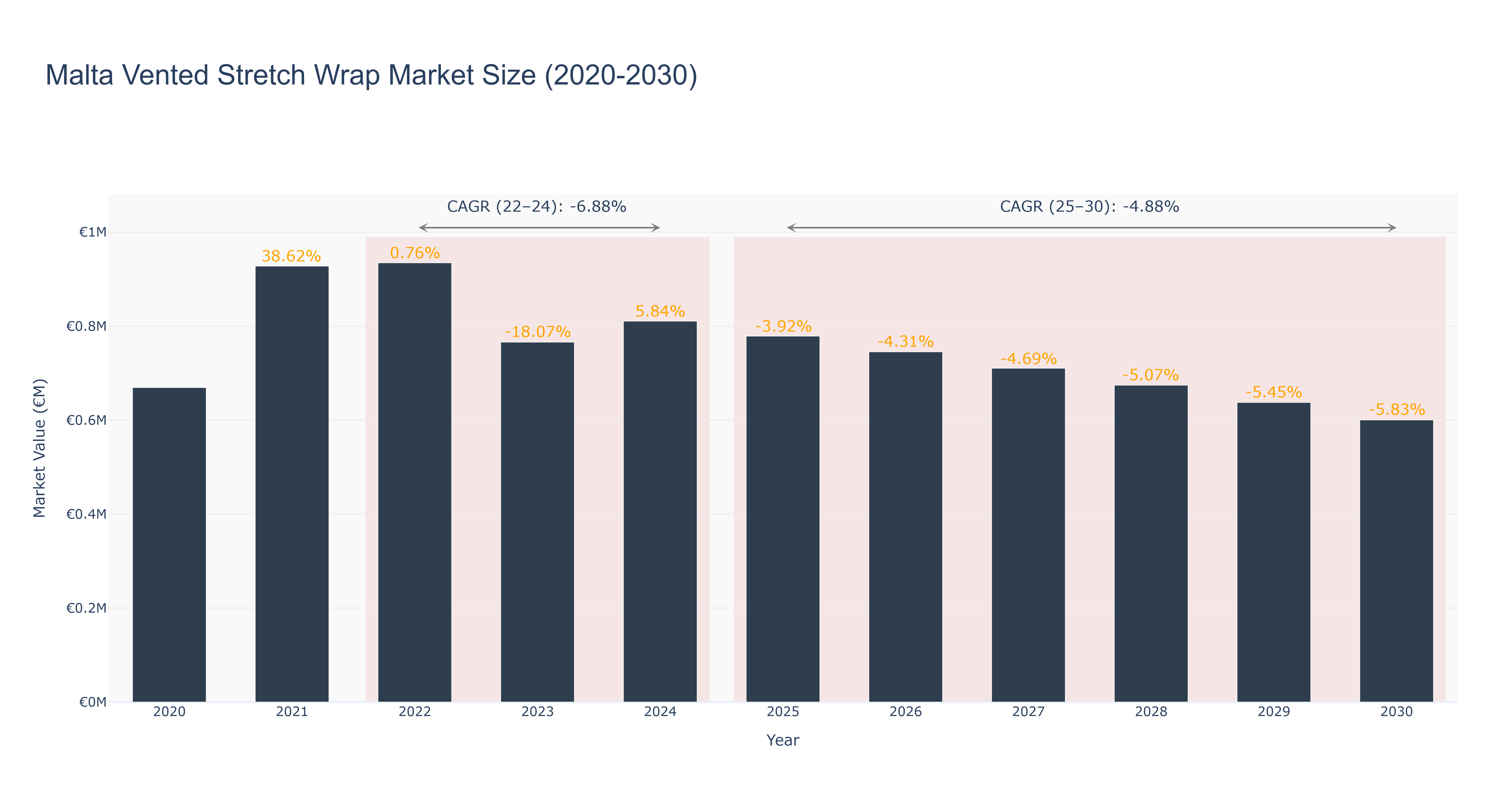 Malta Vented Stretch Wrap Market Size (2020-2030)