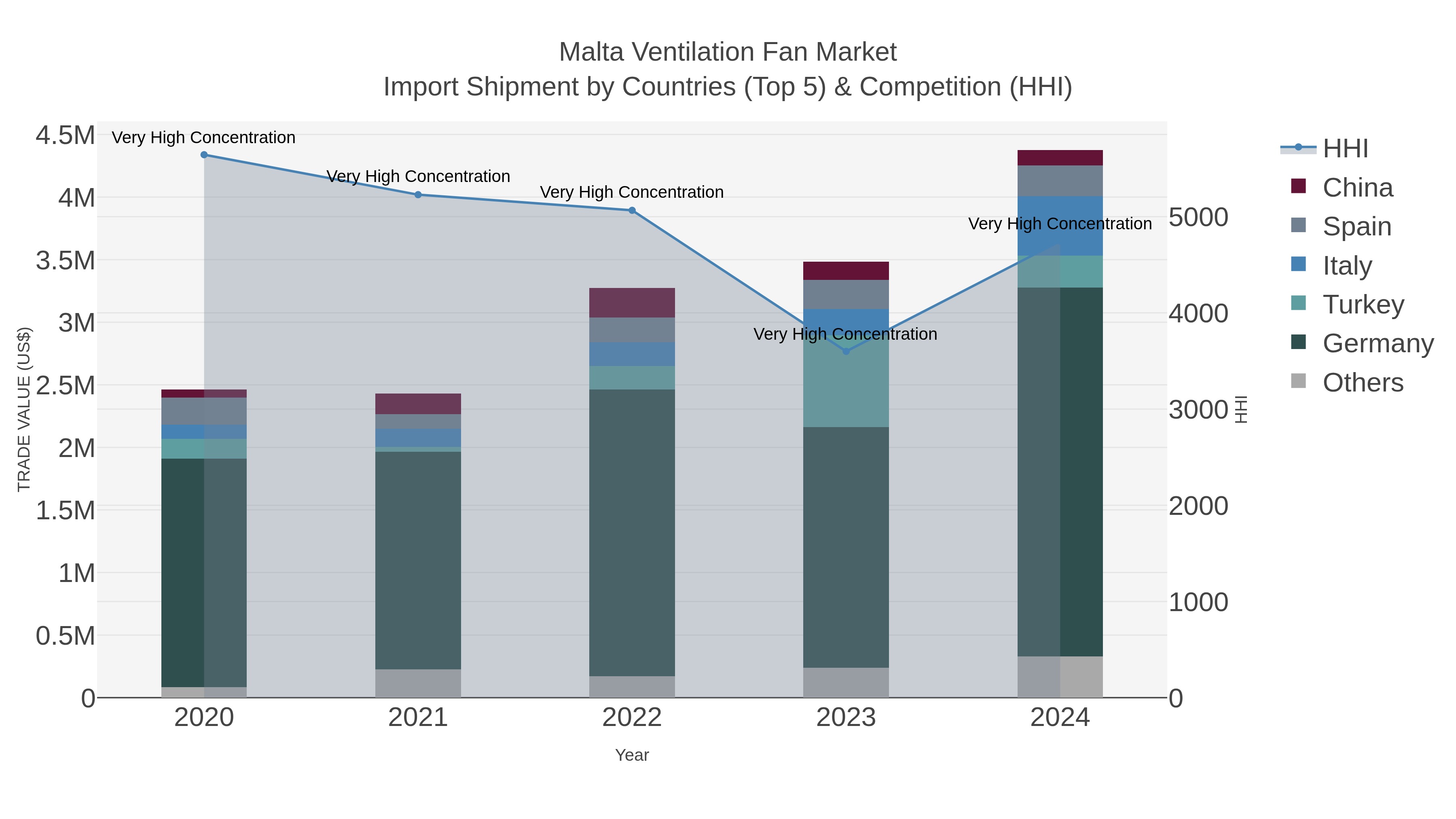Malta Ventilation Fan Market Import Shipment by Countries (Top 5) & Competition (HHI)