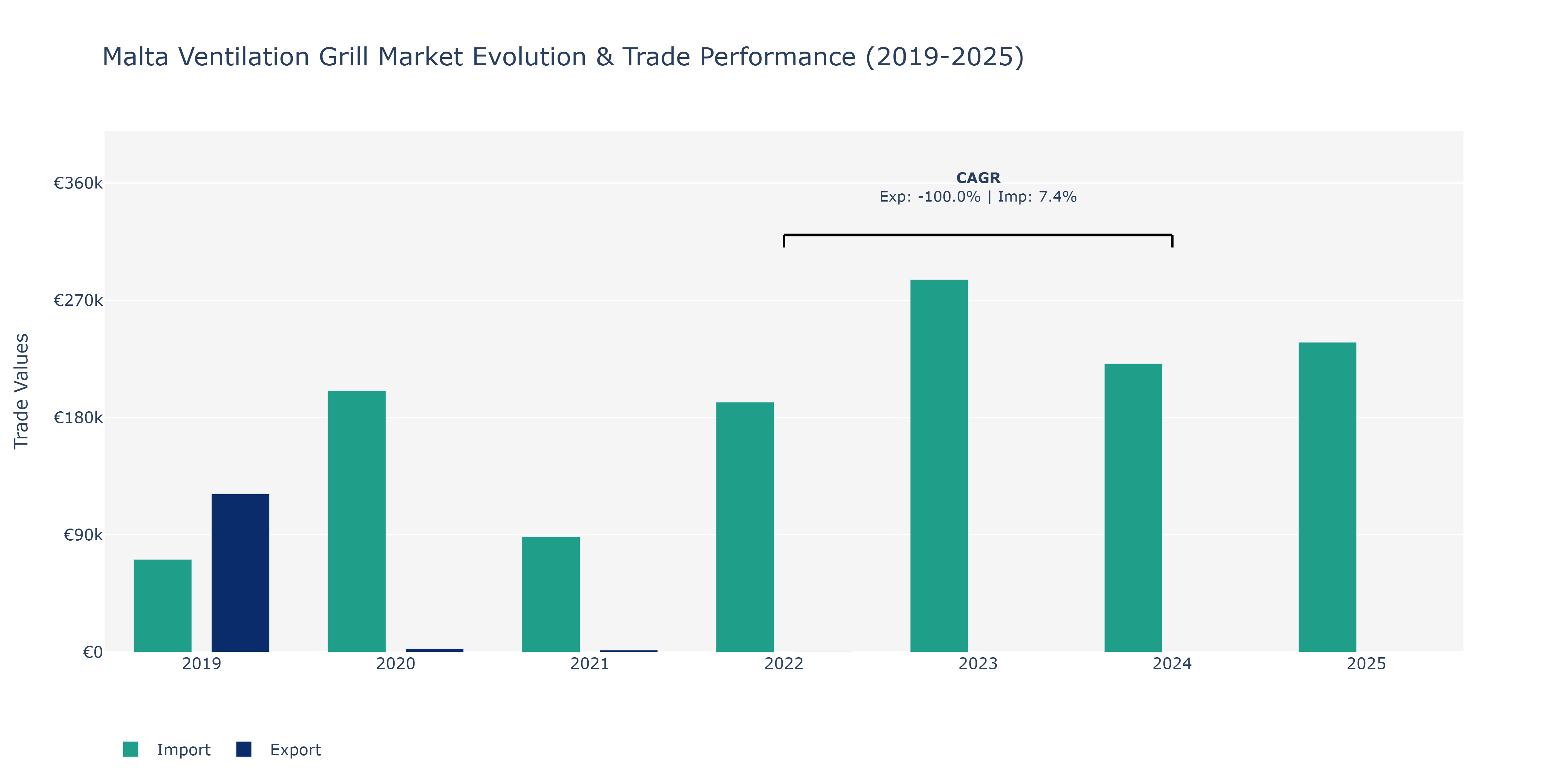 Malta Ventilation Grill Market: Production & Trade Performance (2019-2025)