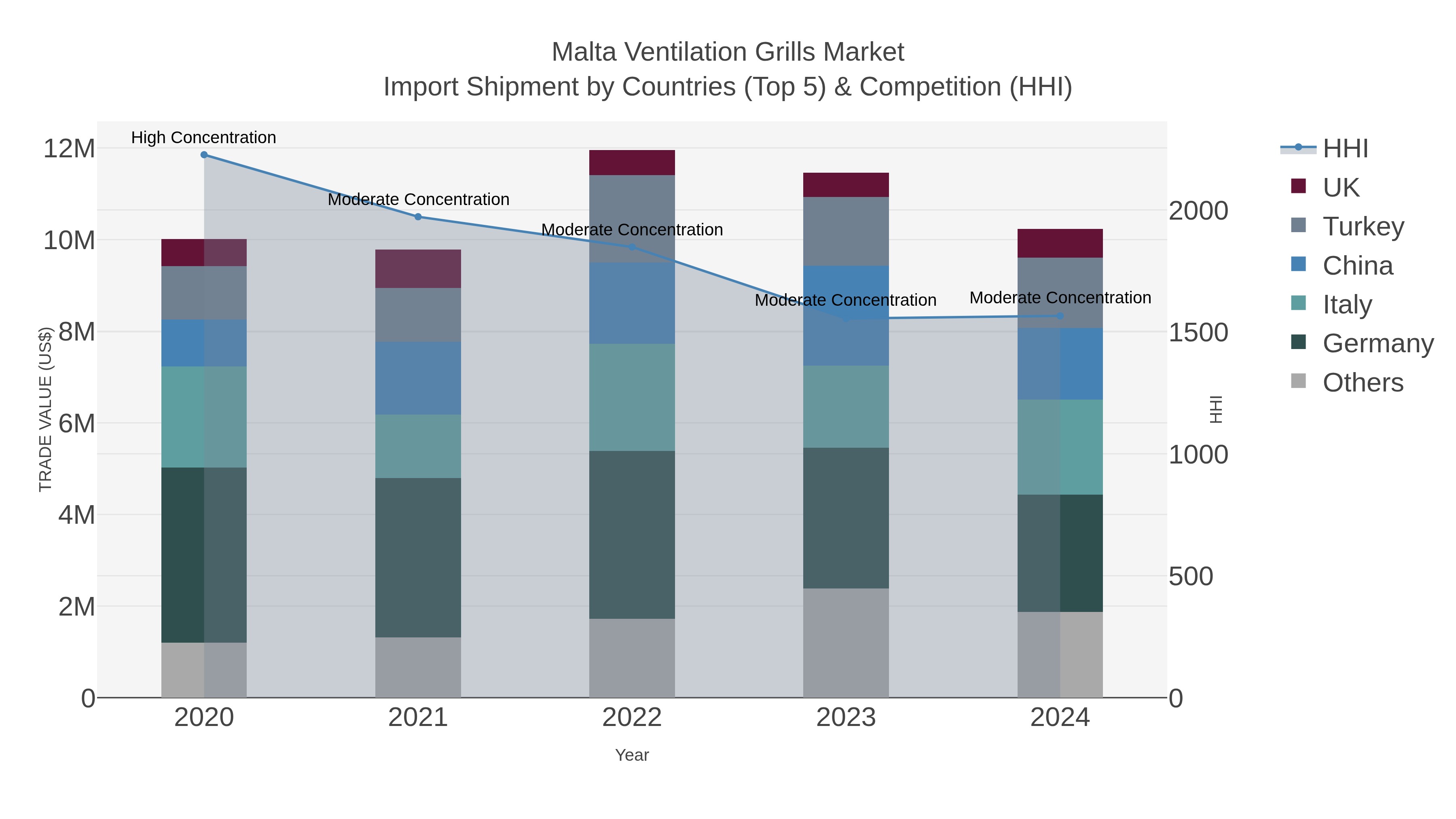 Malta Ventilation Grills Market Import Shipment by Countries (Top 5) & Competition (HHI)