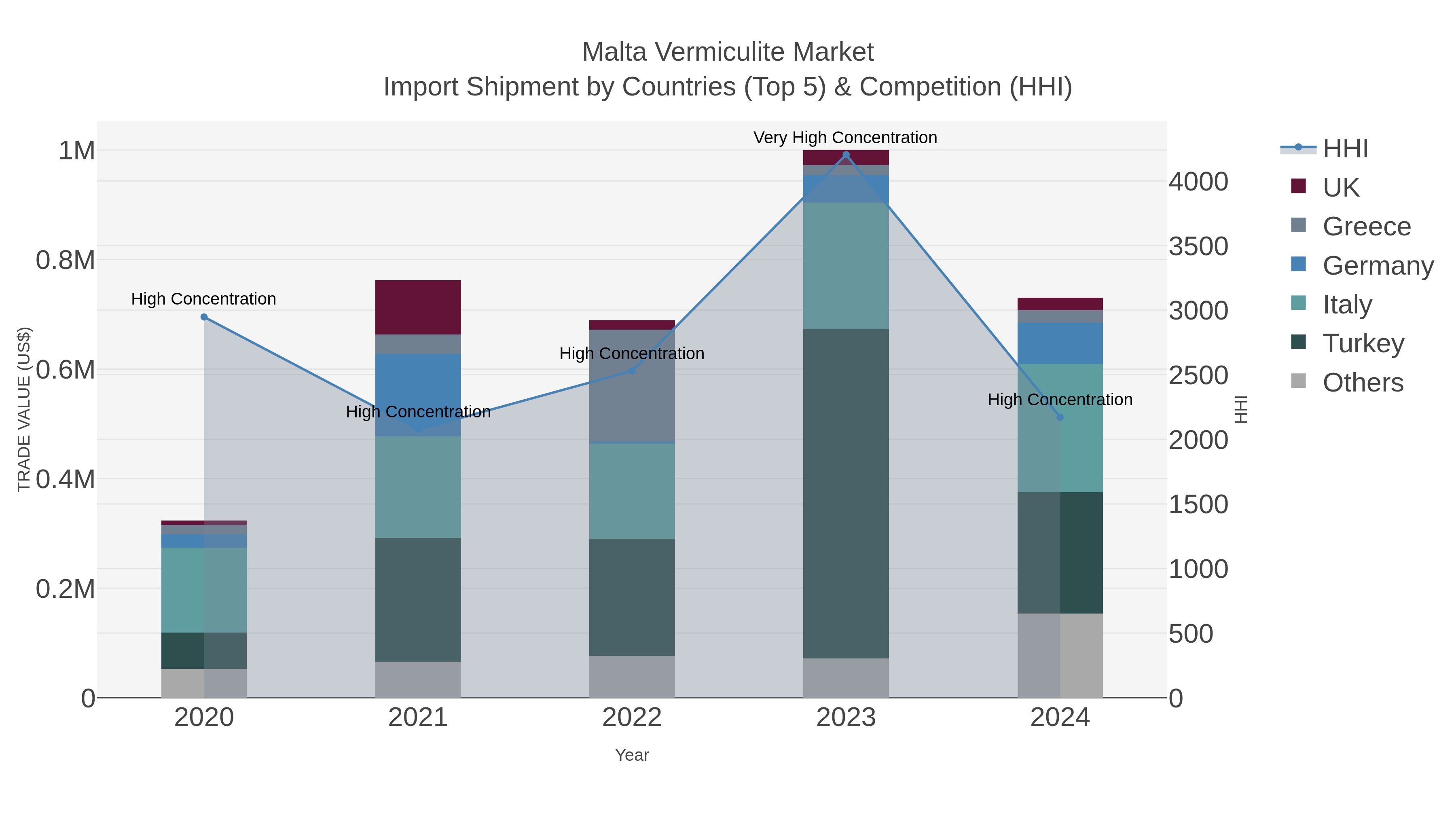 Malta Vermiculite Market Import Shipment by Countries (Top 5) & Competition (HHI)