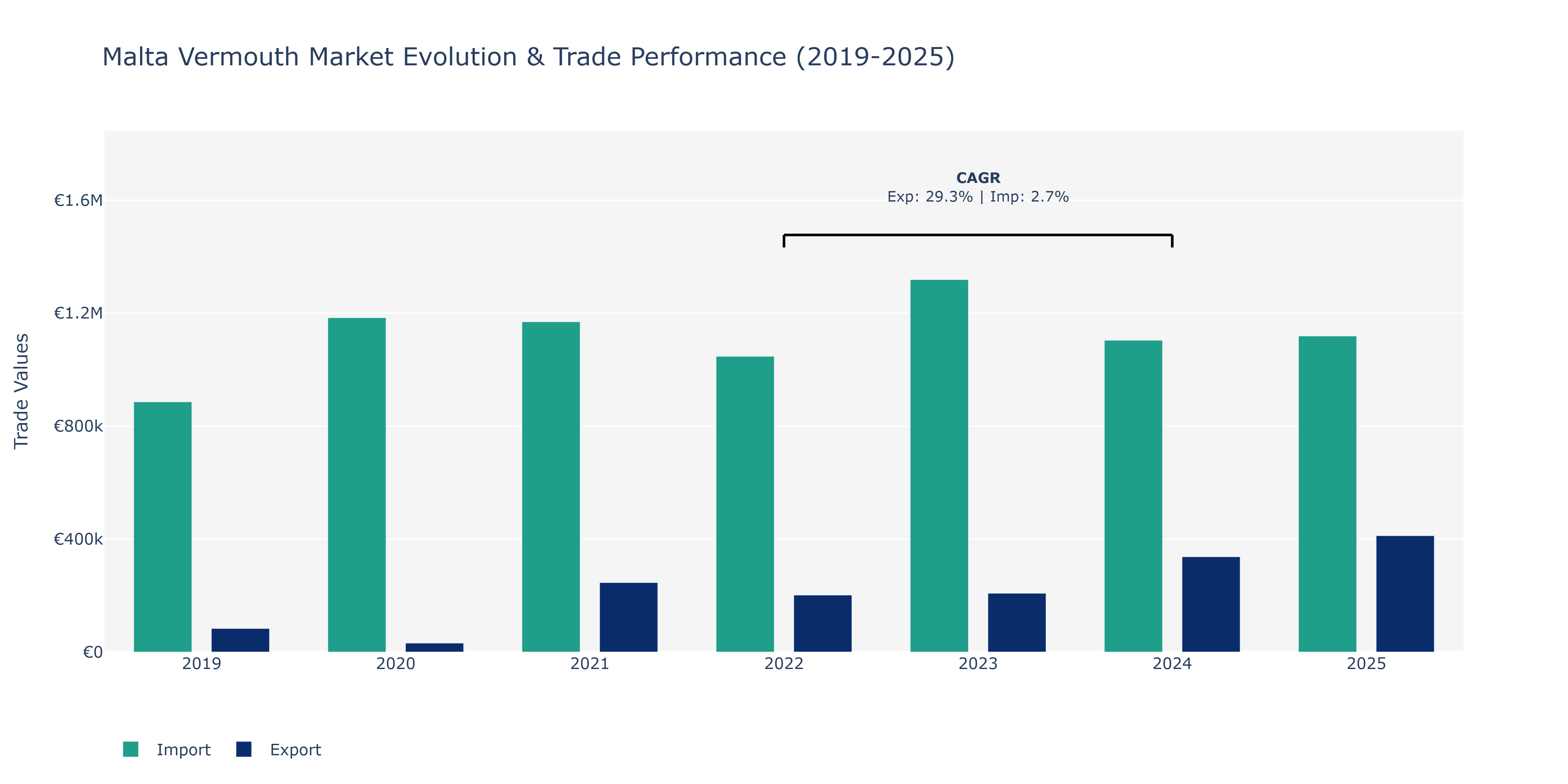 Malta Vermouth Market: Production & Trade Performance (2019-2025)