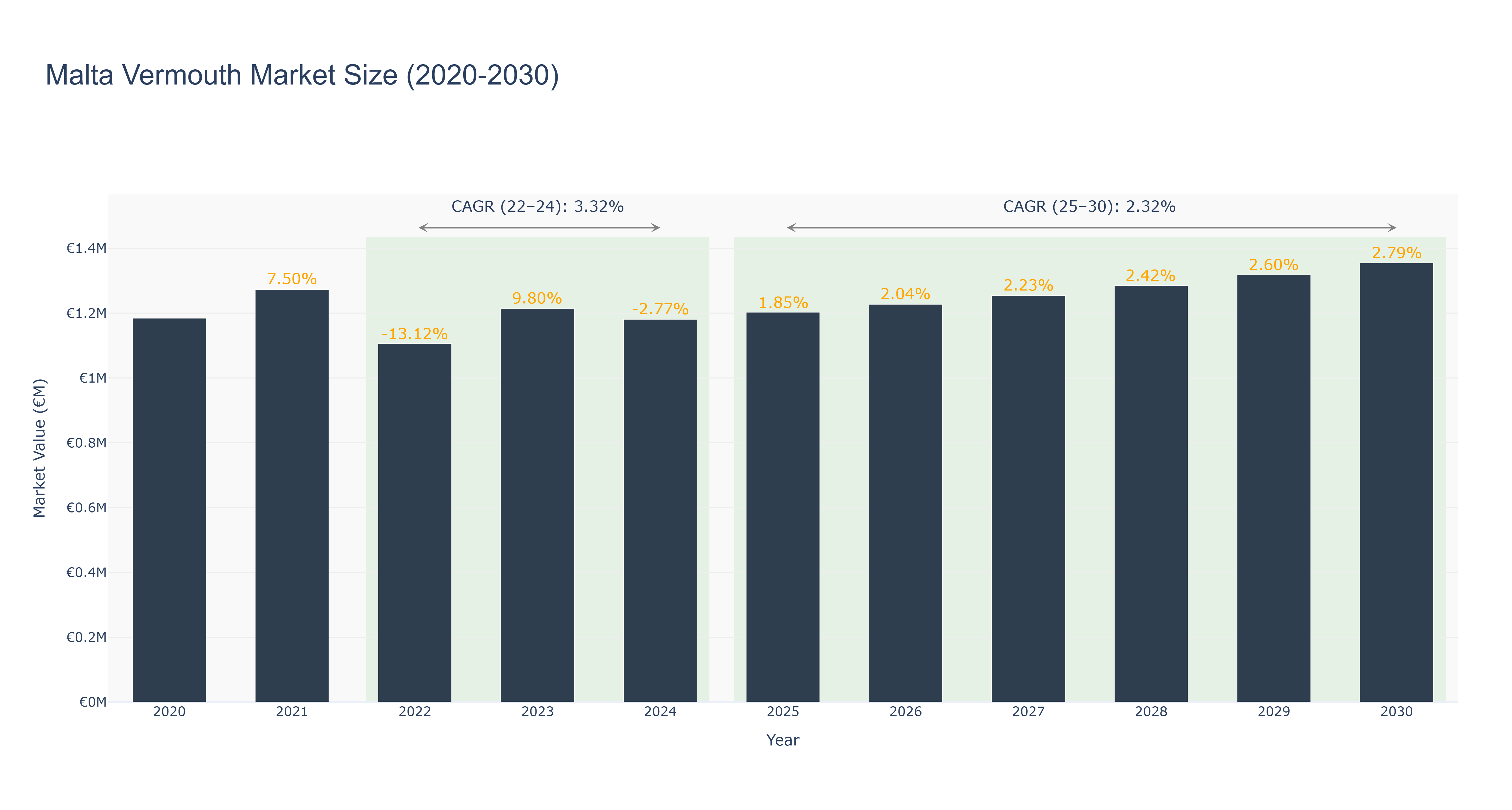 Malta Vermouth Market Size (2020-2030)