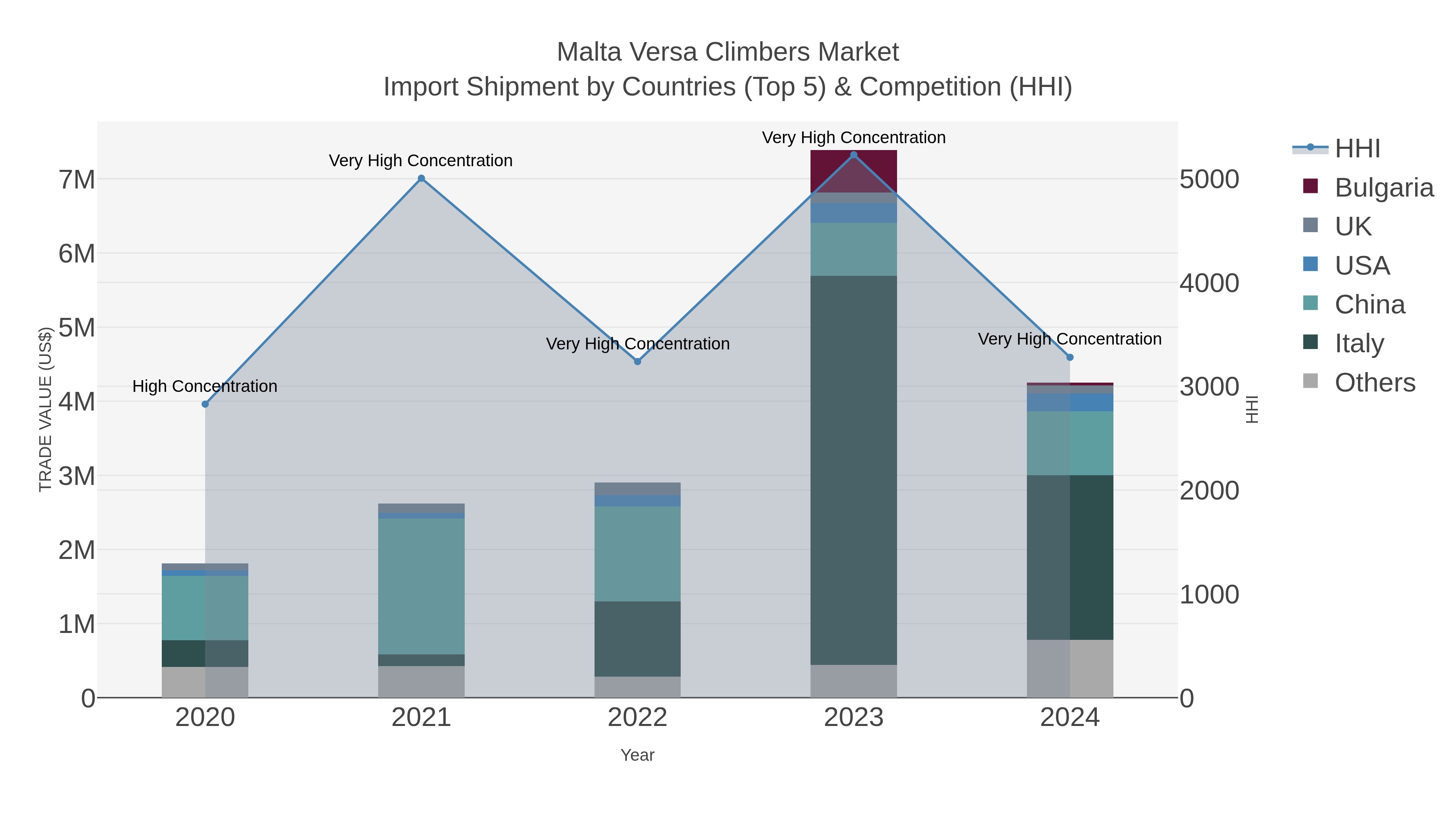 Malta Versa Climbers Market Import Shipment by Countries (Top 5) & Competition (HHI)