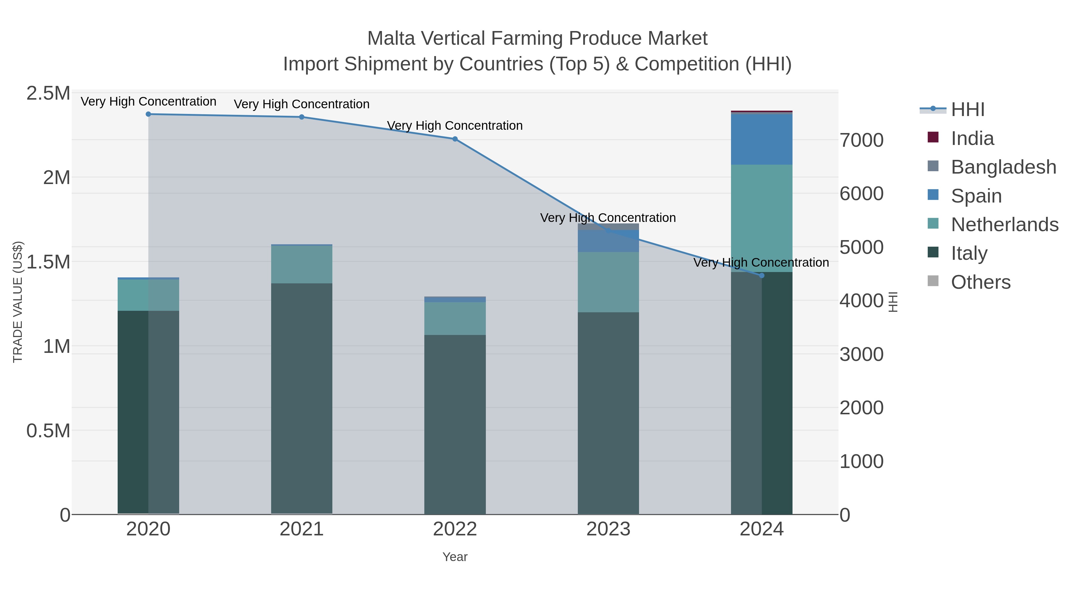 Malta Vertical Farming Produce Market Import Shipment by Countries (Top 5) & Competition (HHI)