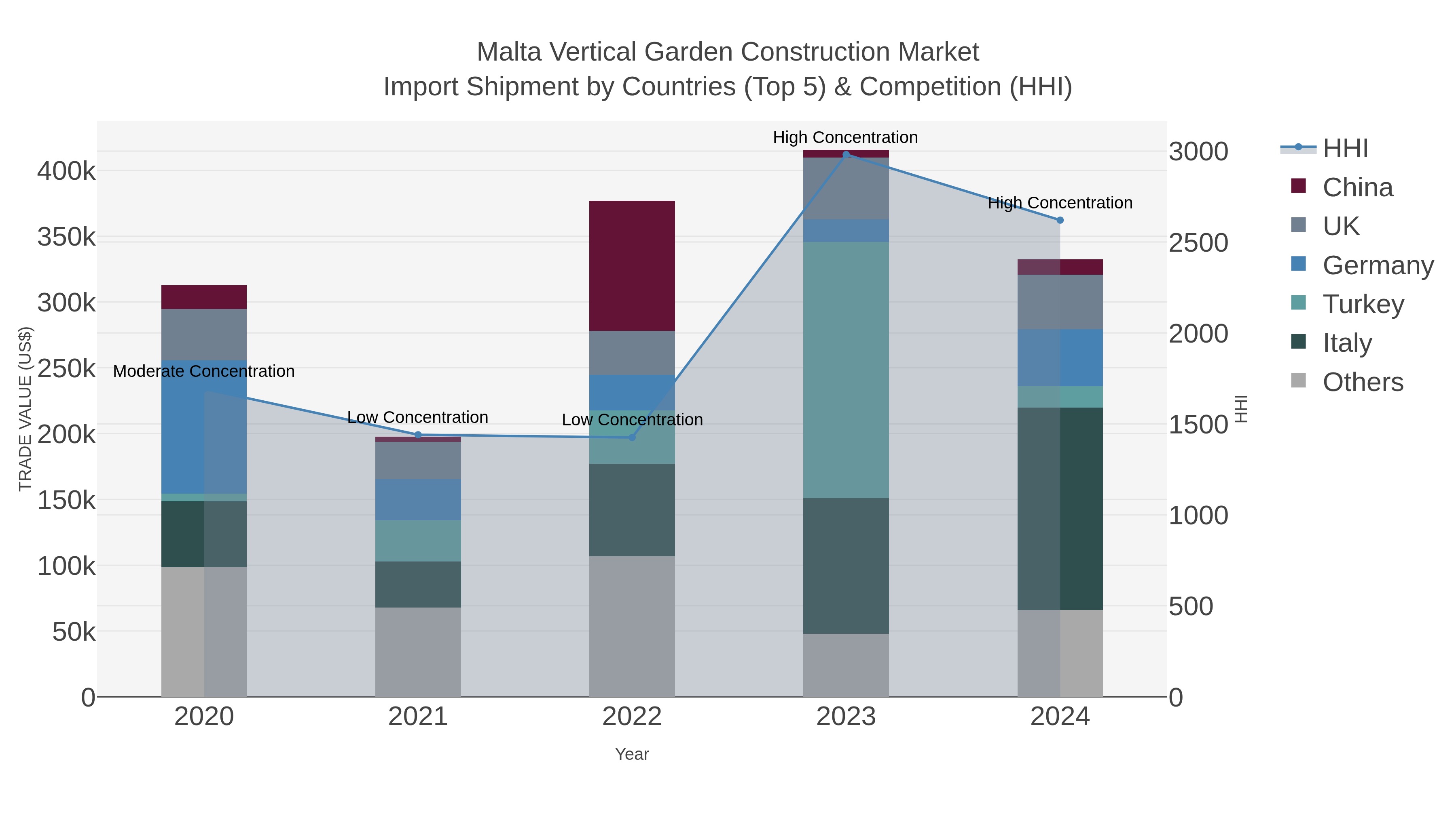 Malta Vertical Garden Construction Market Import Shipment by Countries (Top 5) & Competition (HHI)