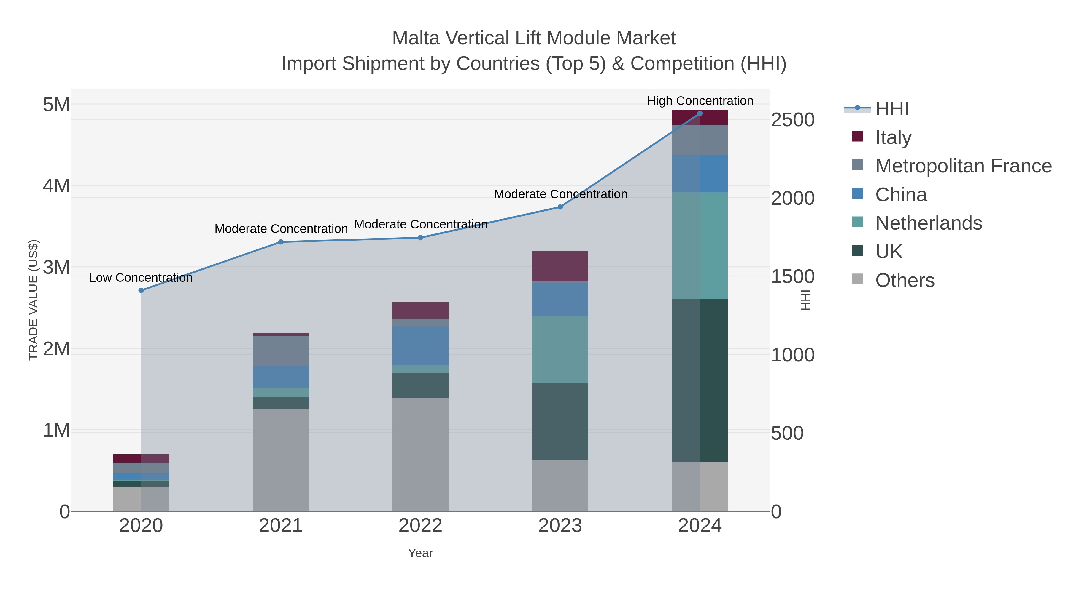 Malta Vertical Lift Module Market Import Shipment by Countries (Top 5) & Competition (HHI)
