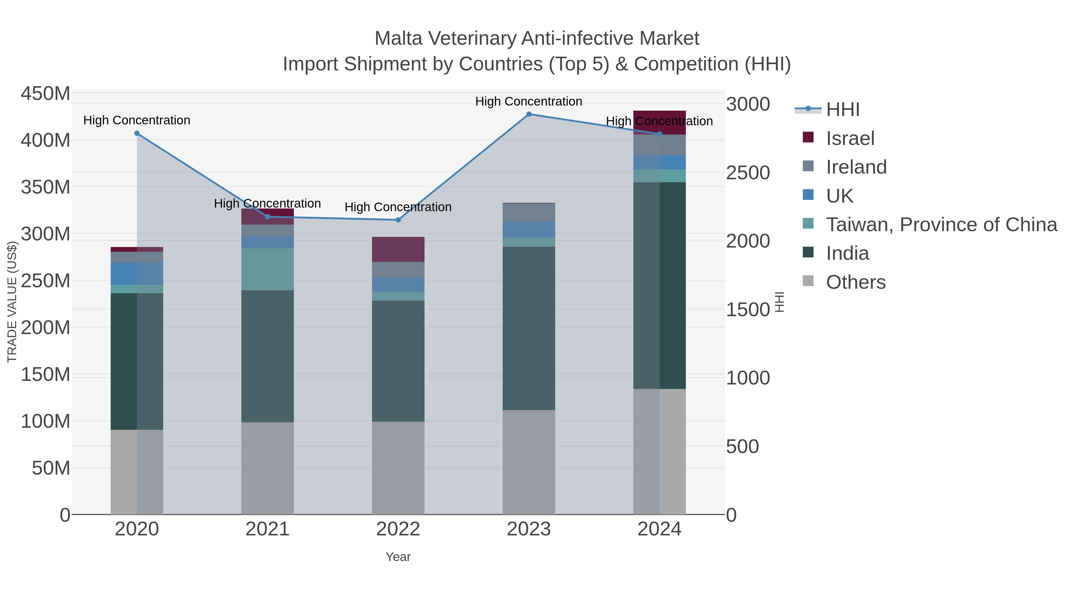 Malta Veterinary Anti-infective Market Import Shipment by Countries (Top 5) & Competition (HHI)