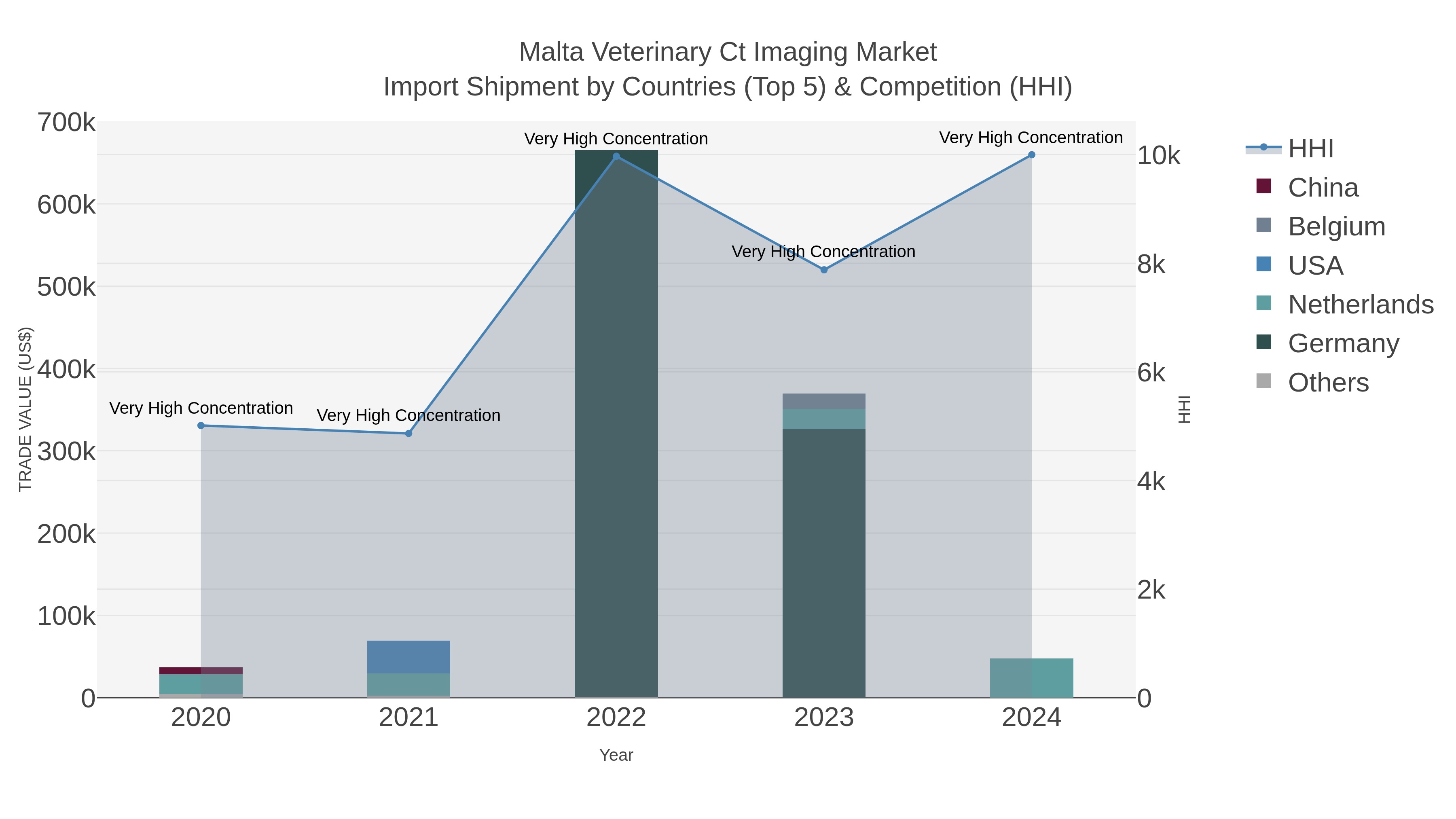 Malta Veterinary Ct Imaging Market Import Shipment by Countries (Top 5) & Competition (HHI)