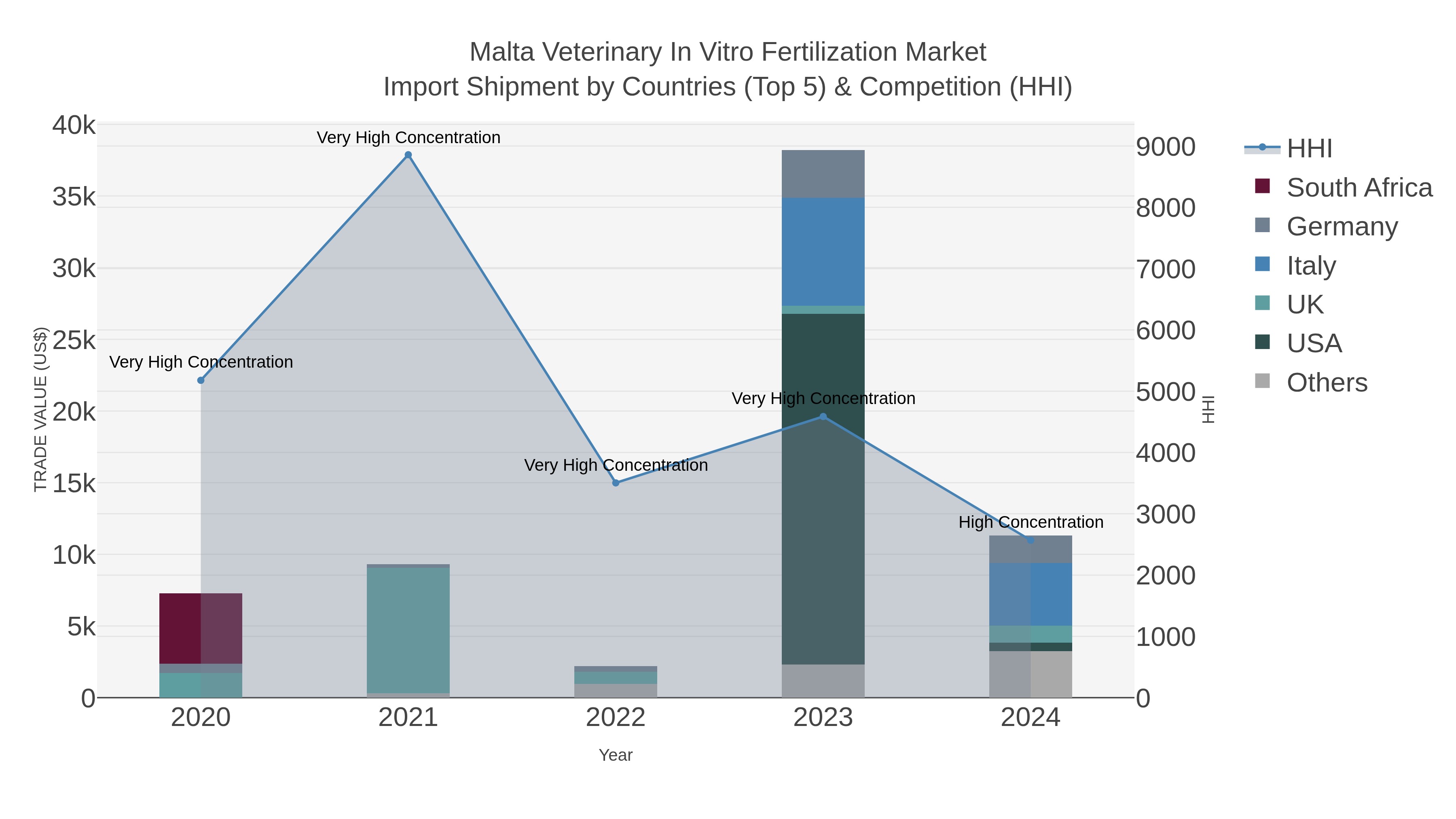 Malta Veterinary In Vitro Fertilization Market Import Shipment by Countries (Top 5) & Competition (HHI)