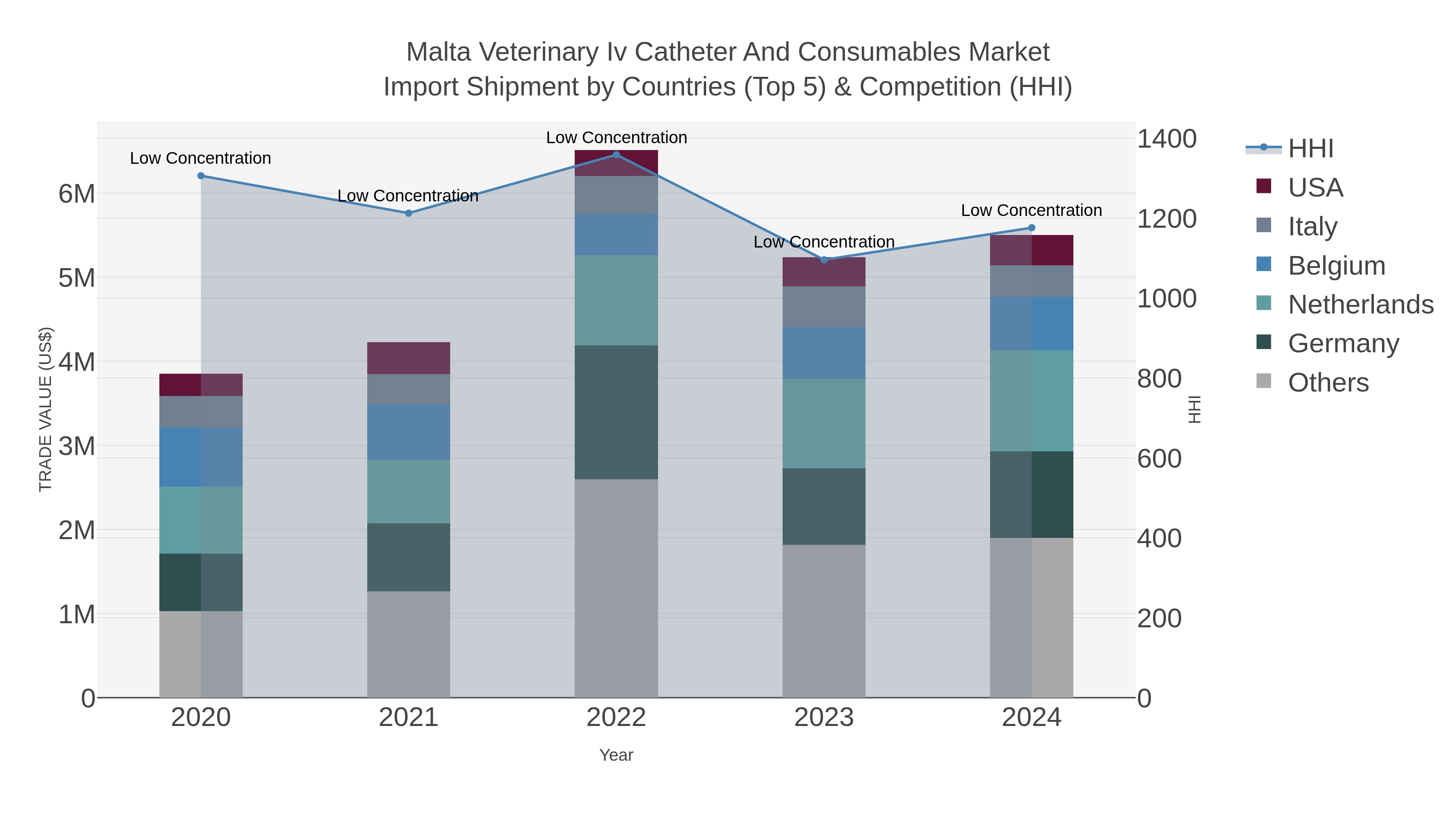 Malta Veterinary Iv Catheter And Consumables Market Import Shipment by Countries (Top 5) & Competition (HHI)