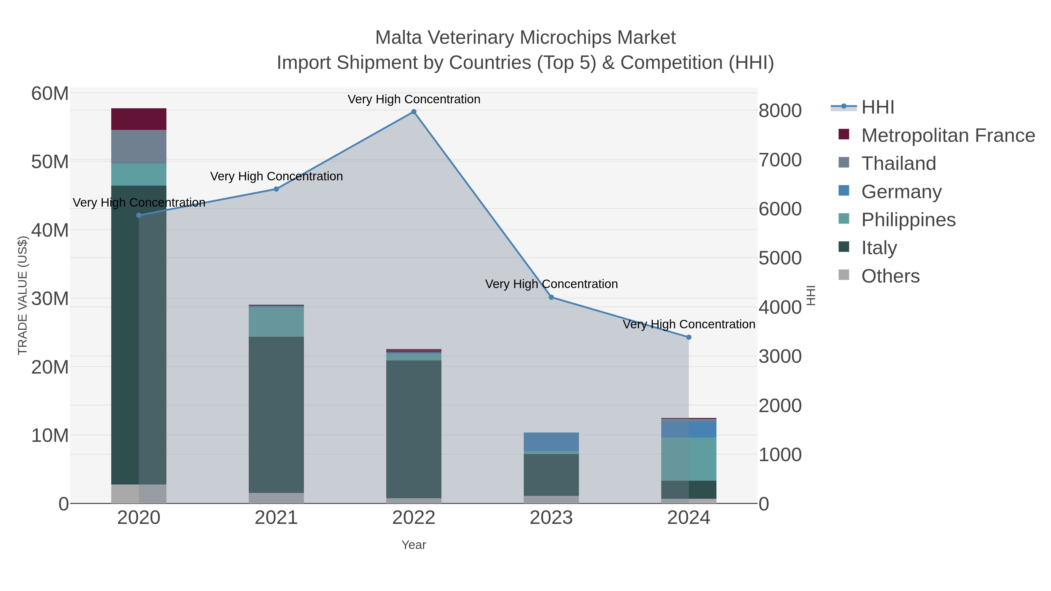 Malta Veterinary Microchips Market Import Shipment by Countries (Top 5) & Competition (HHI)