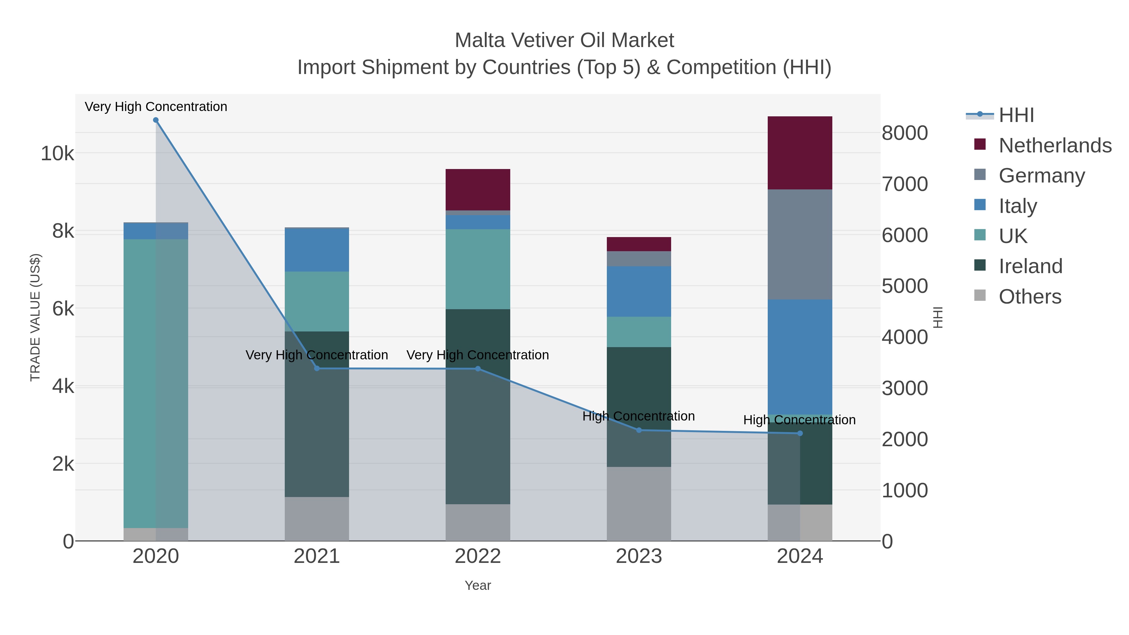 Malta Vetiver Oil Market Import Shipment by Countries (Top 5) & Competition (HHI)