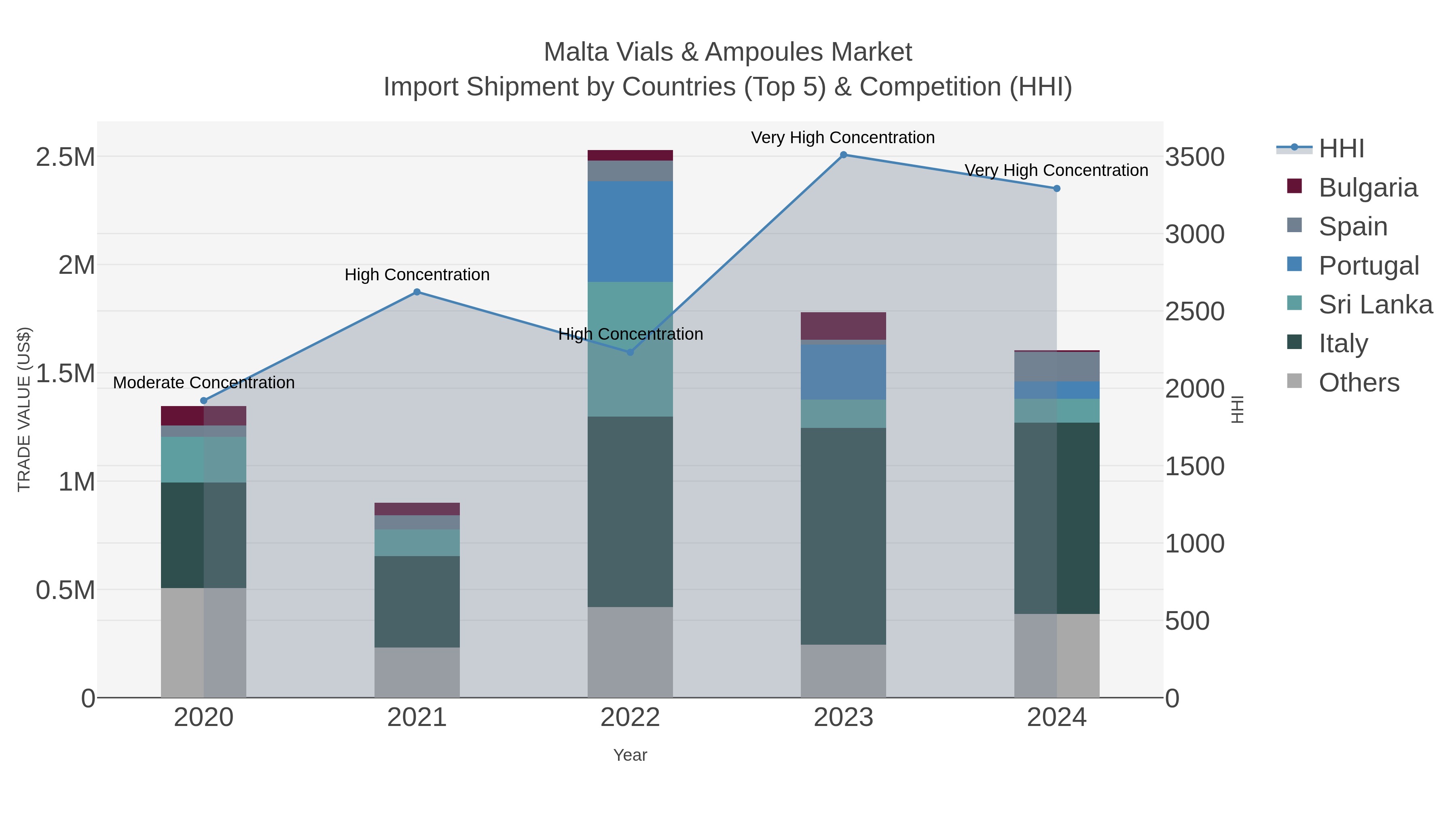 Malta Vials & Ampoules Market Import Shipment by Countries (Top 5) & Competition (HHI)