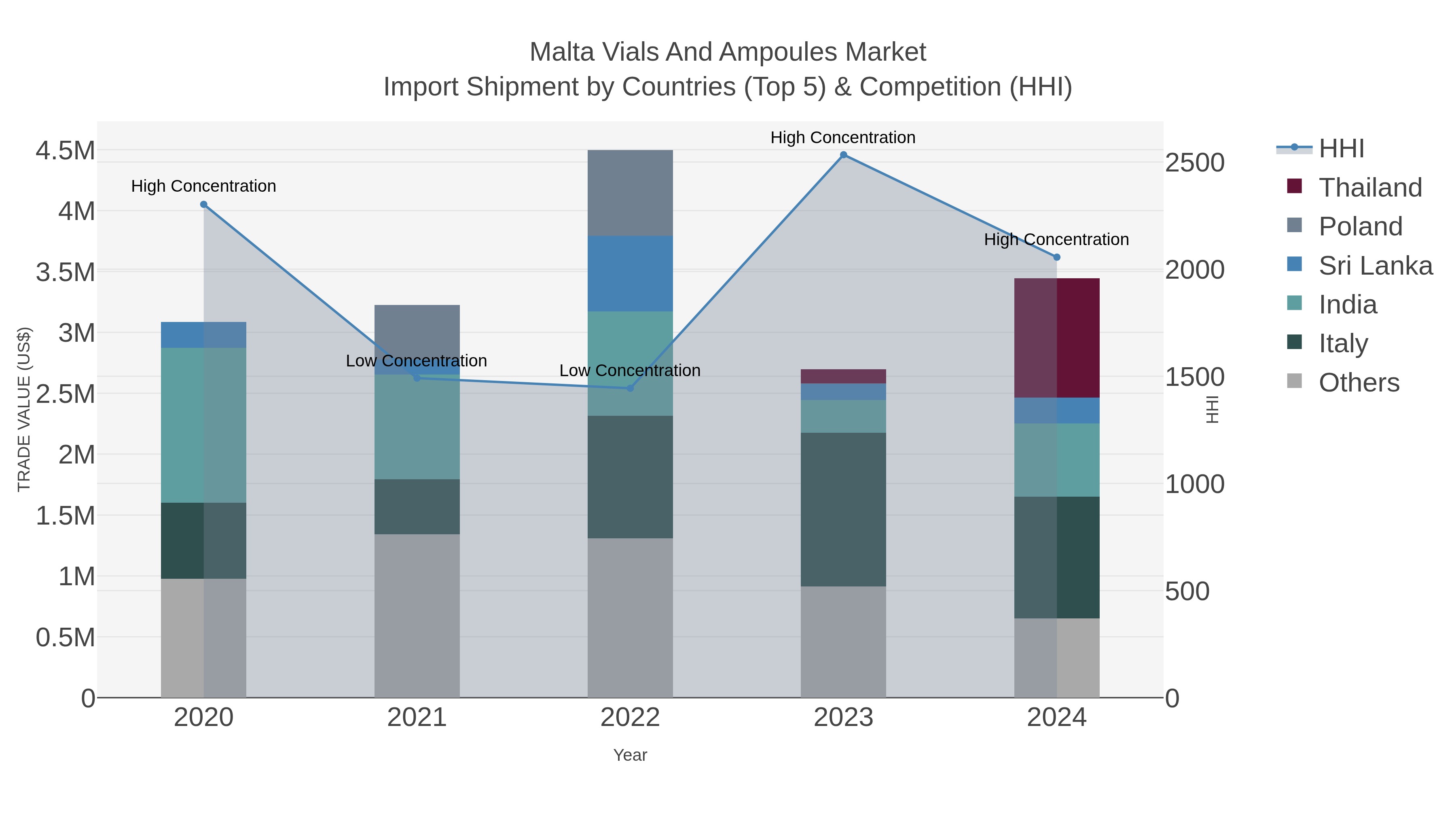 Malta Vials And Ampoules Market Import Shipment by Countries (Top 5) & Competition (HHI)