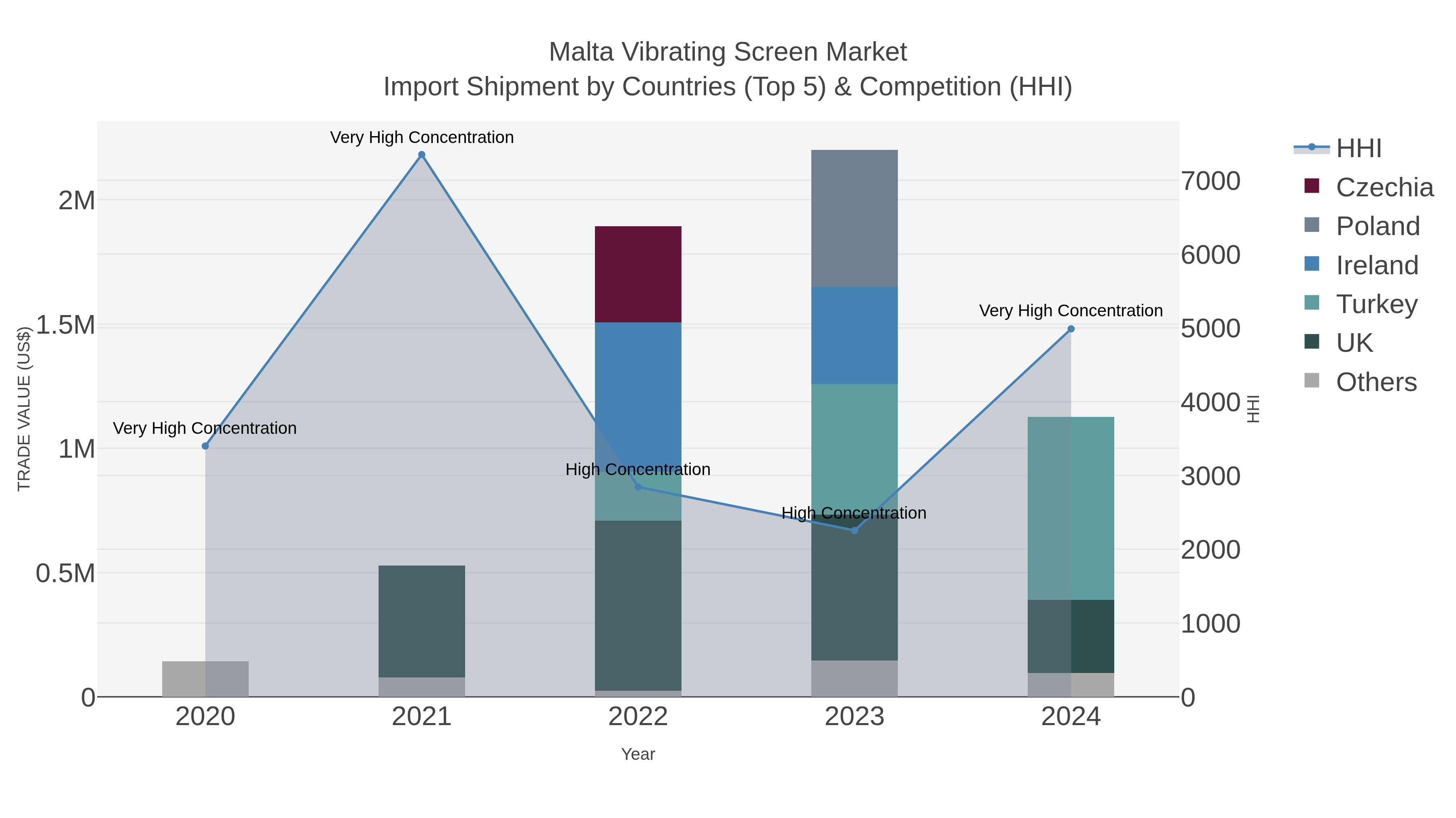 Malta Vibrating Screen Market Import Shipment by Countries (Top 5) & Competition (HHI)