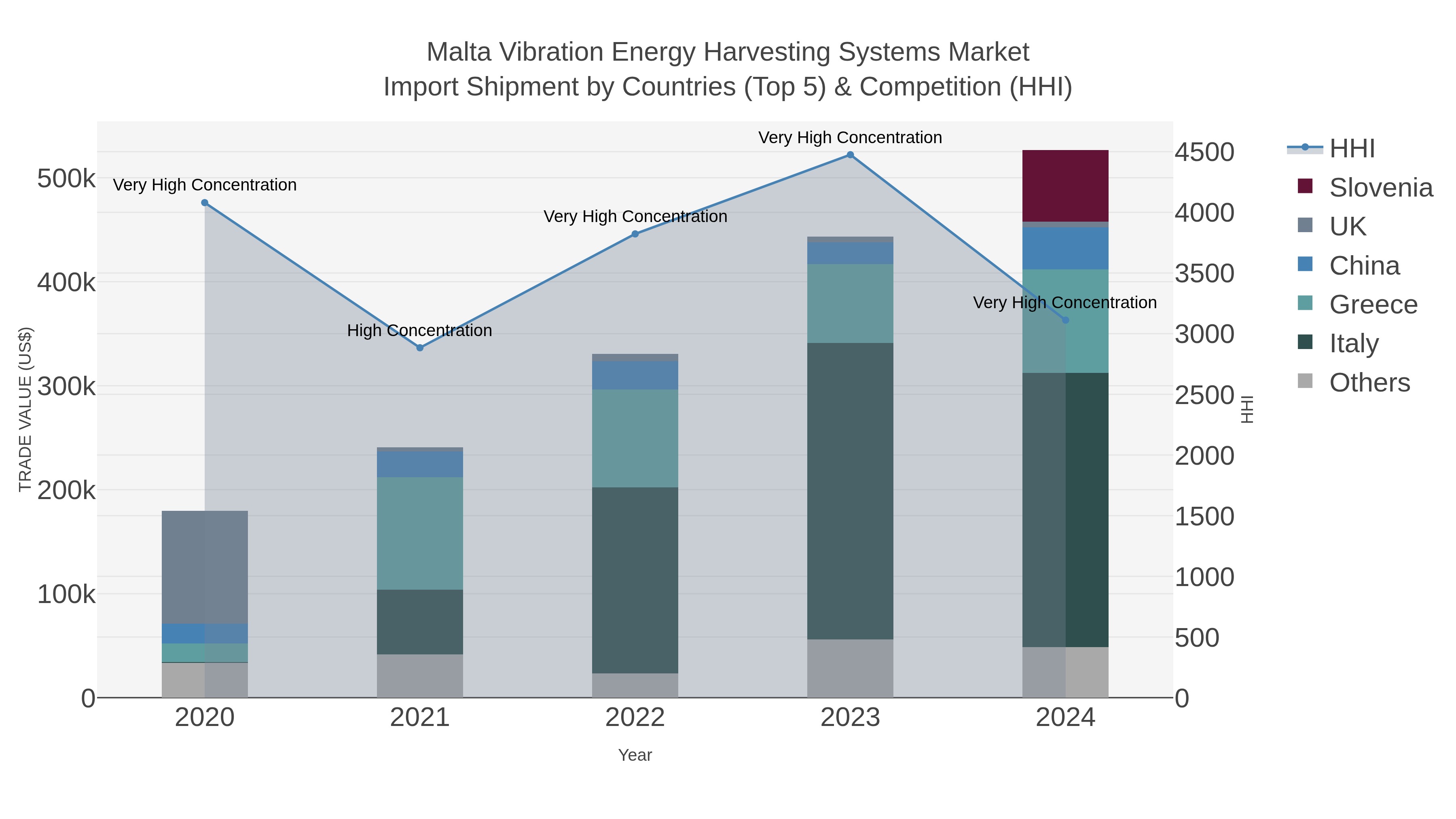 Malta Vibration Energy Harvesting Systems Market Import Shipment by Countries (Top 5) & Competition (HHI)