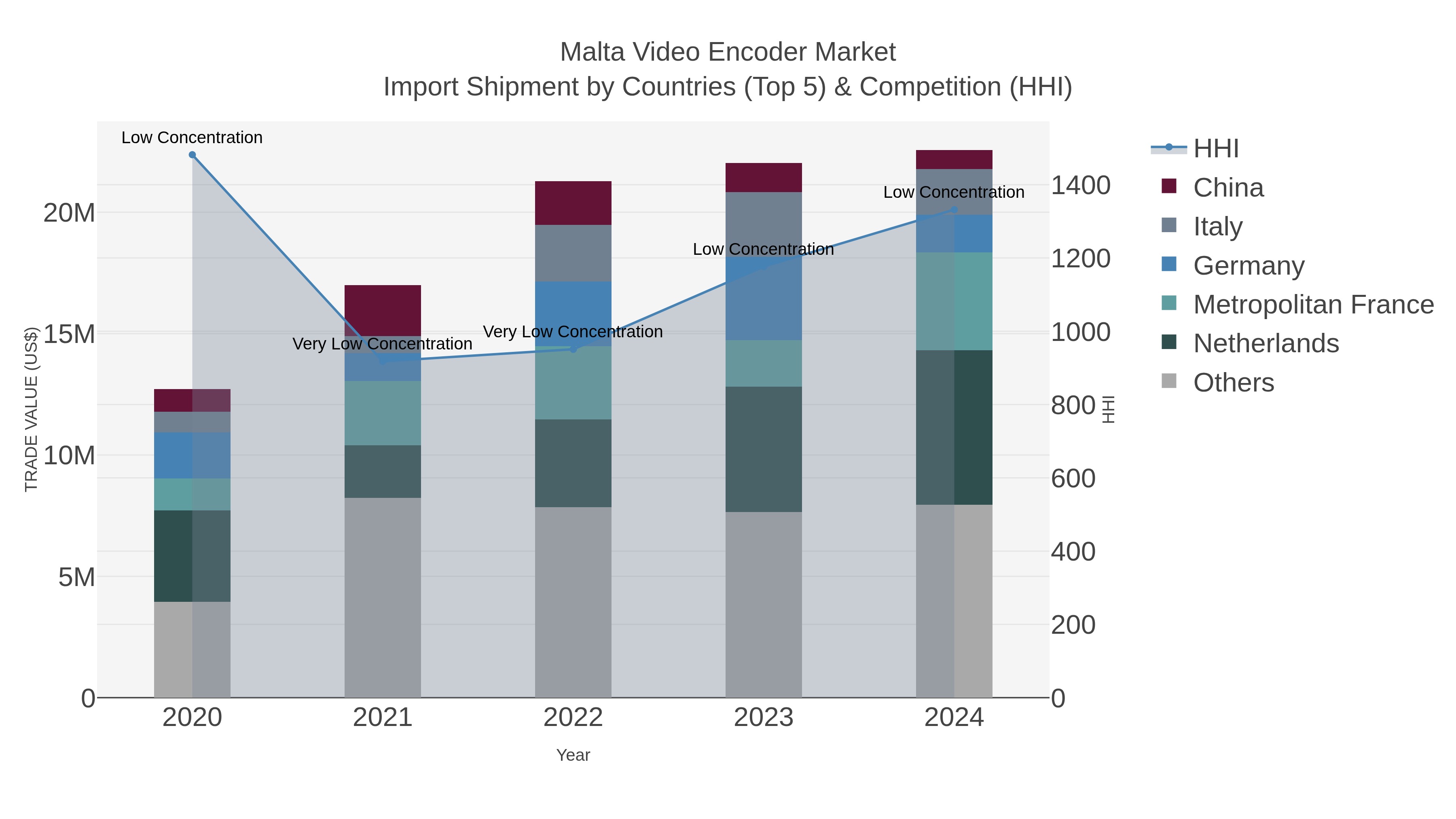 Malta Video Encoder Market Import Shipment by Countries (Top 5) & Competition (HHI)