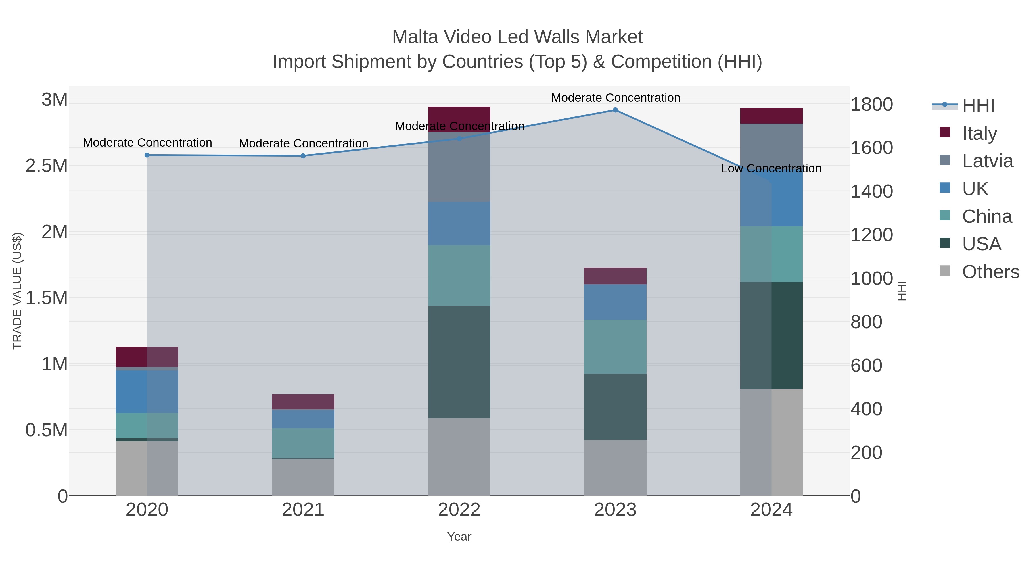 Malta Video Led Walls Market Import Shipment by Countries (Top 5) & Competition (HHI)
